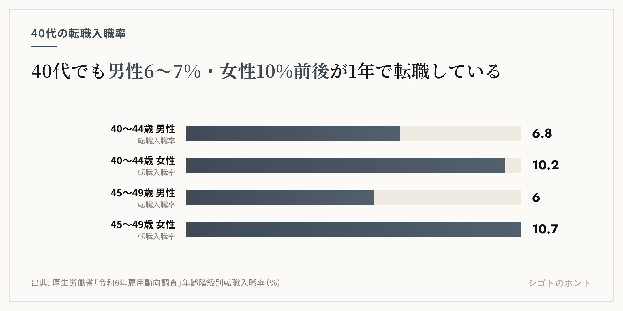 厚労省の雇用動向調査2024年による年齢階級別の転職入職率の棒グラフ。40〜44歳は男性6.8%・女性10.2%、45〜49歳は男性6.0%・女性10.7%