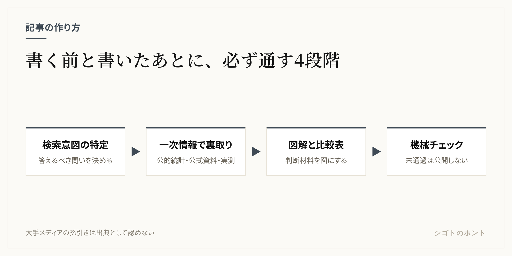記事制作の4段階：検索意図の特定、一次情報で裏取り、図解と比較表、公開前の機械チェック