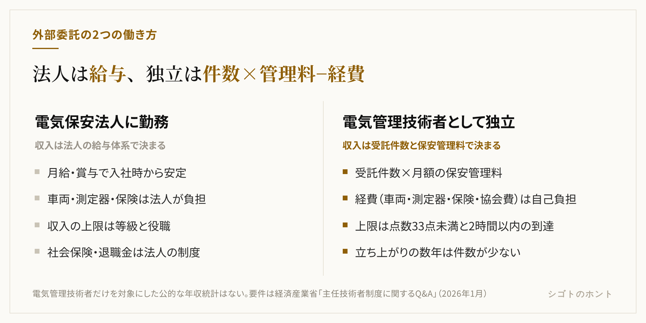電気保安法人に勤務する場合と電気管理技術者として独立する場合の収入構造の比較。法人は給与で安定、独立は受託件数と保安管理料から経費を引いた構造