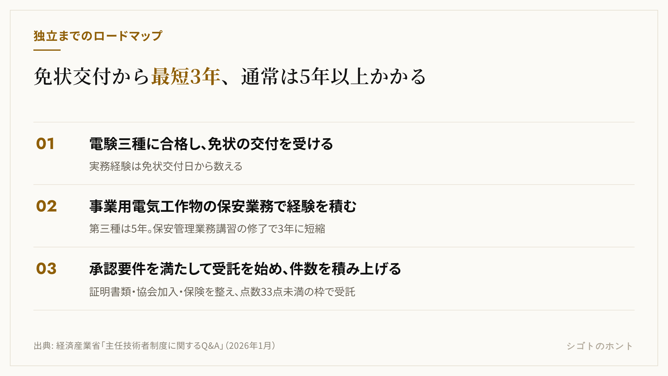 電気管理技術者として独立するまでの3段階。電験三種合格と免状交付、事業用電気工作物の保安業務での実務経験（講習修了で3年に短縮）、承認要件を満たして受託を始め件数を積み上げる