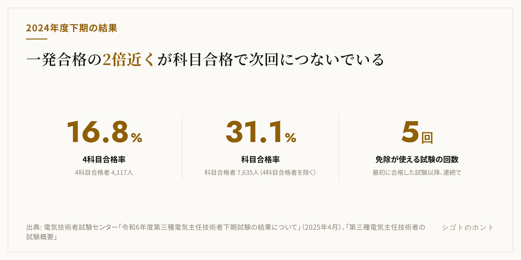 2024年度下期の電験三種の結果。4科目合格率は16.8%、科目合格率は31.1%で、科目合格の免除は連続5回まで使える