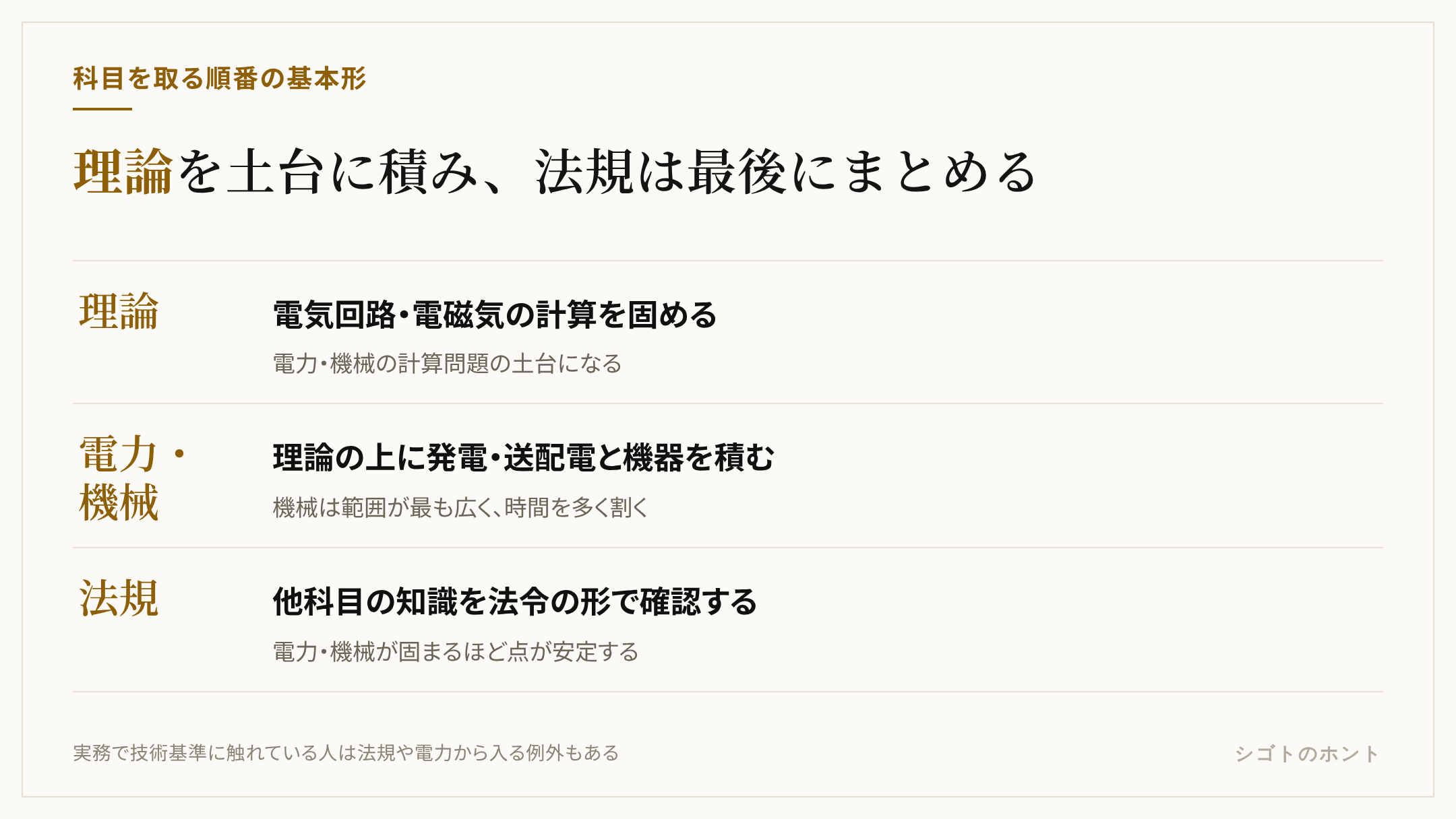電験三種の科目を取る順番の基本形。理論を土台にして電力と機械を積み、法規を最後にまとめる3段階