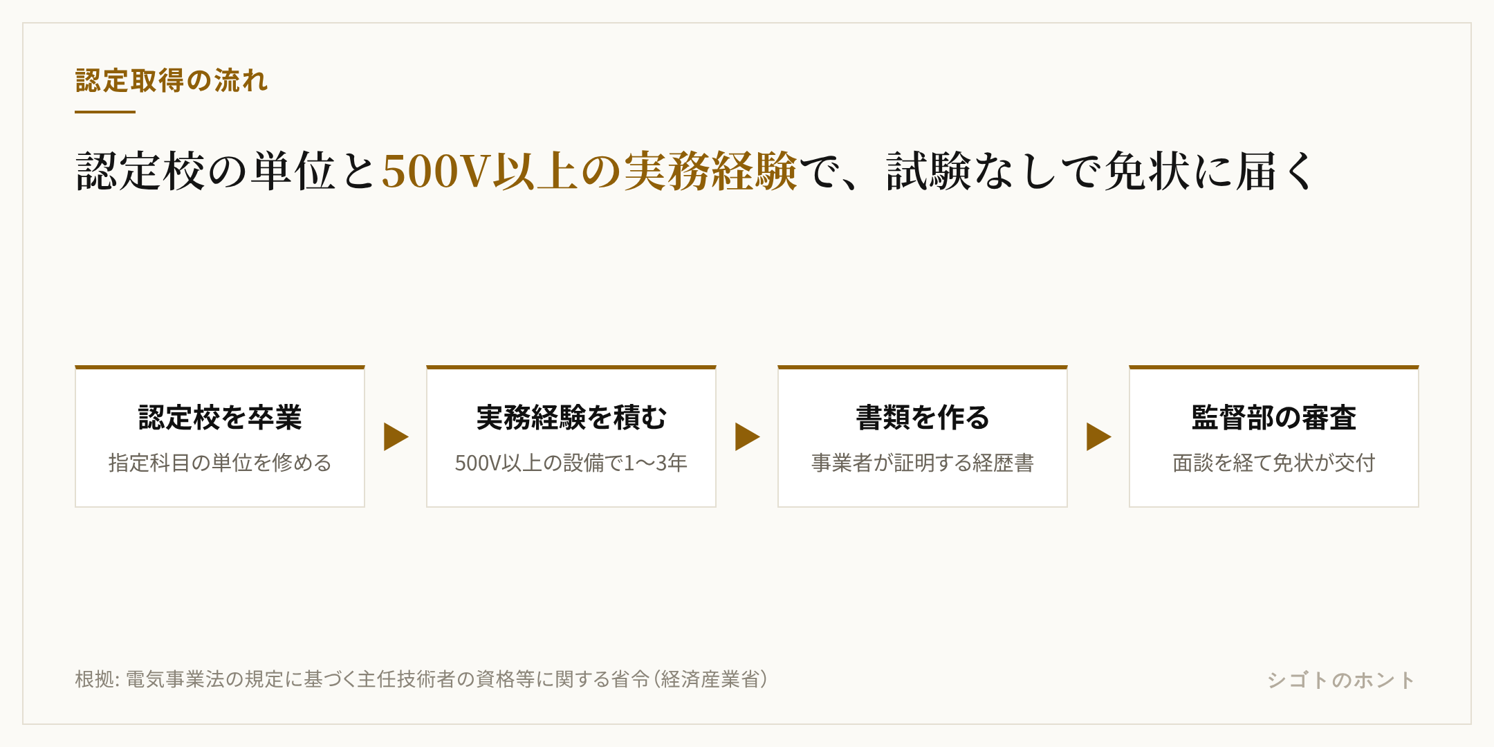 電験三種を認定で取得する流れ。認定校で指定科目の単位を修めて卒業し、電圧500V以上の設備で学歴に応じた年数の実務経験を積み、実務経歴証明書などの書類を作成して産業保安監督部に申請し、面談と審査を経て免状が交付される4段階