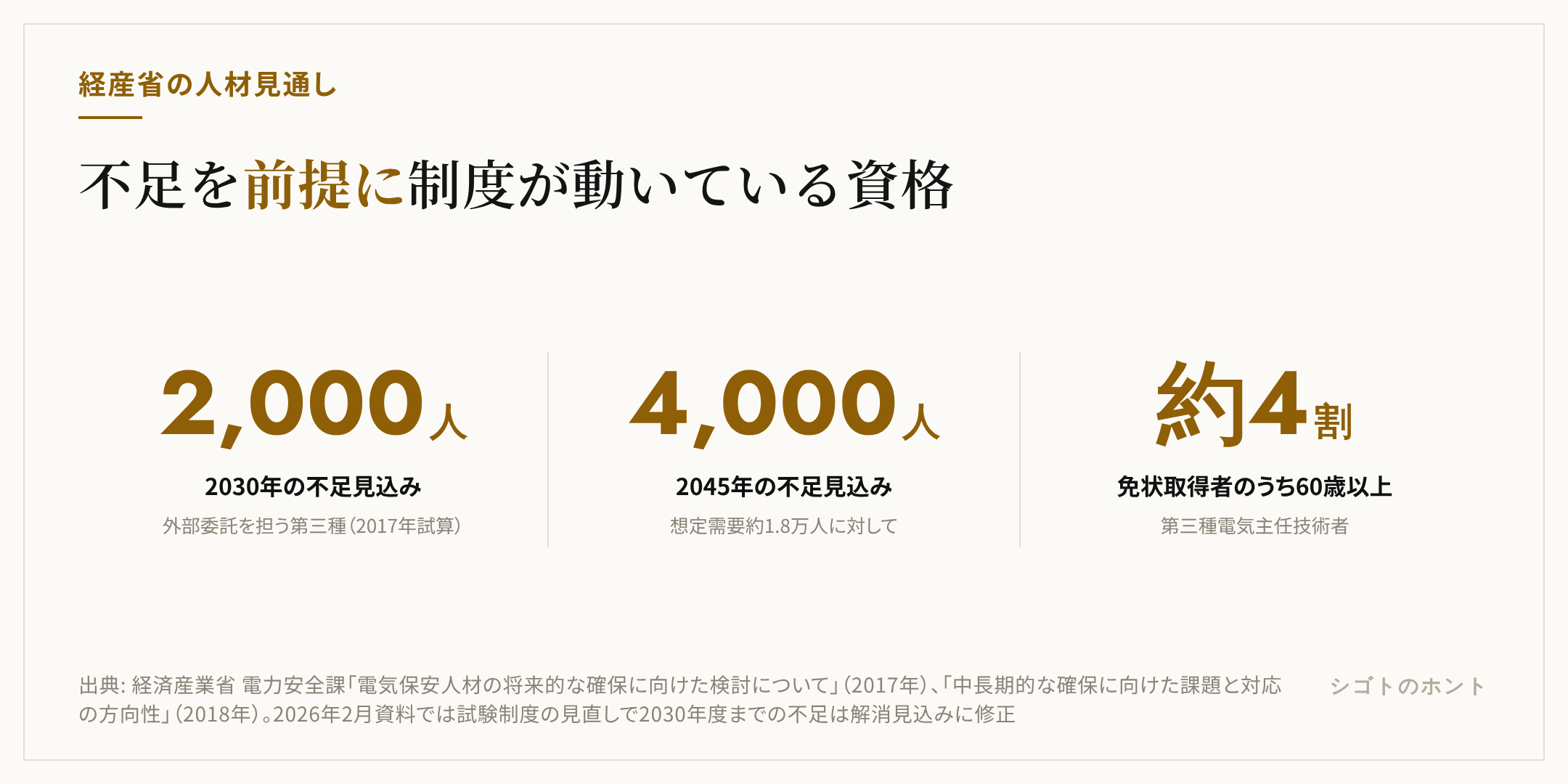 第三種電気主任技術者の人材不足に関する経済産業省の統計を3つの数字で示した図。2030年時点で約2,000人不足という2017年の試算、2045年時点で想定需要約1.8万人に対して約4,000人不足という長期見通し、免状取得者の約4割が60歳以上という年齢構成