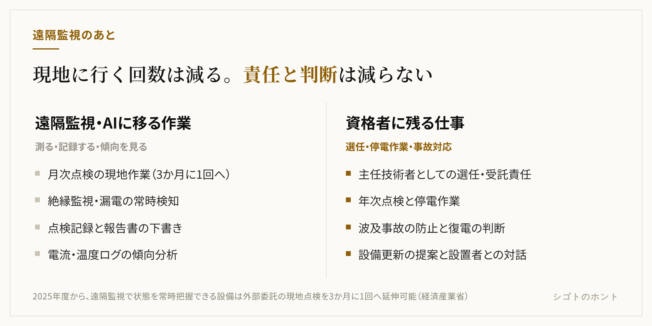 電気主任技術者の仕事を、遠隔監視やAIに移る作業（月次点検の現地作業、絶縁監視と漏電検知、点検記録と報告書、異常の傾向分析）と、資格者に残る仕事（選任・受託の責任、年次点検と停電作業、事故時の対応、設備更新の提案）に分けて対比した図