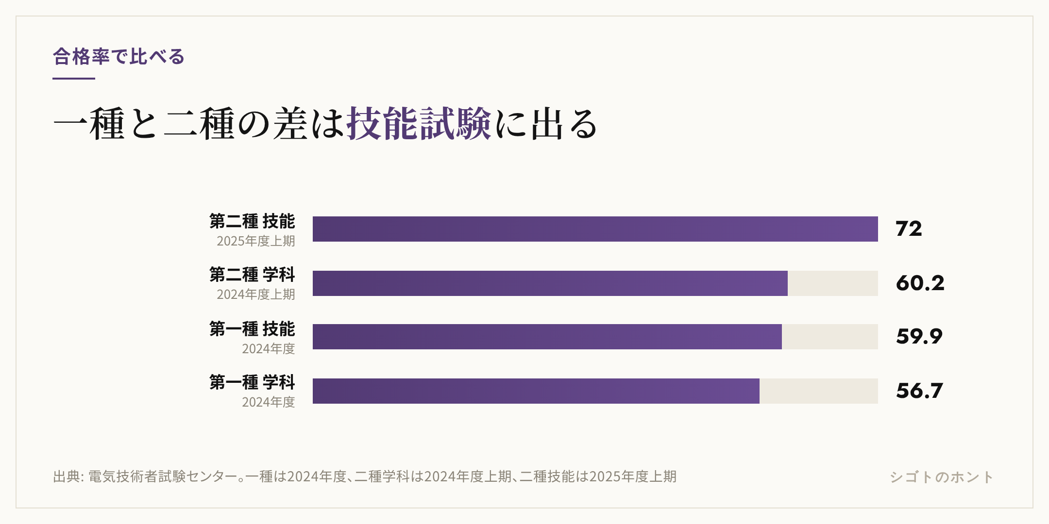 第一種と第二種の電気工事士試験の合格率の比較。第一種は学科56.7%・技能59.9%（2024年度）、第二種は学科60.2%（2024年度上期）・技能72.0%（2025年度上期）。技能試験の差が特に大きい