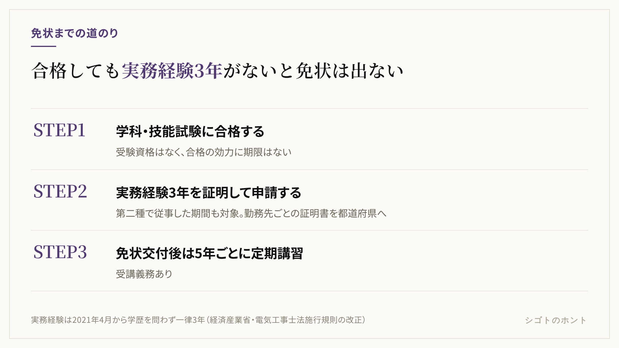 第一種電気工事士の免状取得までの3段階。学科試験と技能試験に合格する、実務経験3年を証明して都道府県に申請する、免状交付後は5年ごとに定期講習を受ける