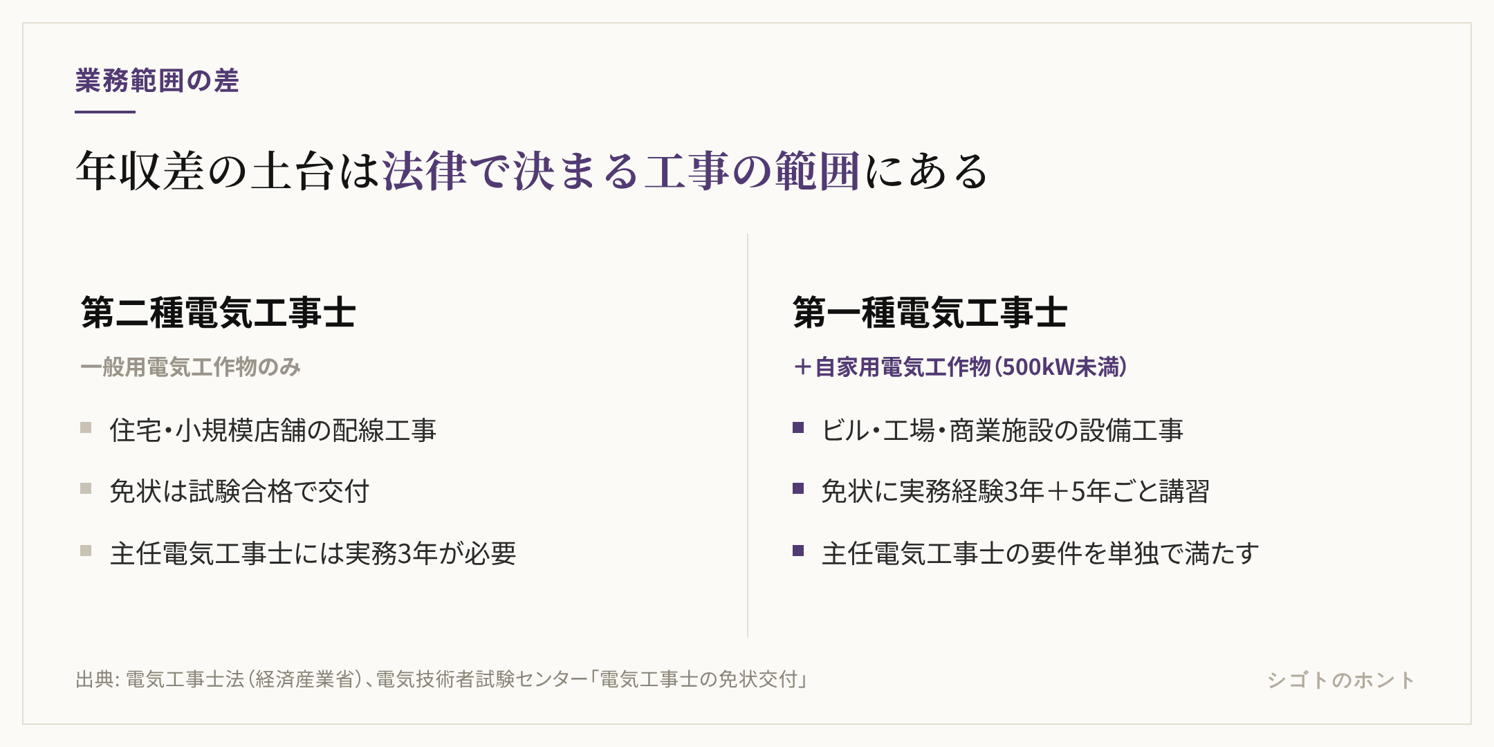 第二種と第一種の電気工事士を比較した図。第二種は一般用電気工作物（住宅・小規模店舗）の工事に限られ、免状は試験合格で取得できる。第一種は加えて最大電力500kW未満の自家用電気工作物（ビル・工場）の工事ができ、免状には実務経験3年以上と5年ごとの定期講習が必要で、主任電気工事士の要件を単独で満たす。