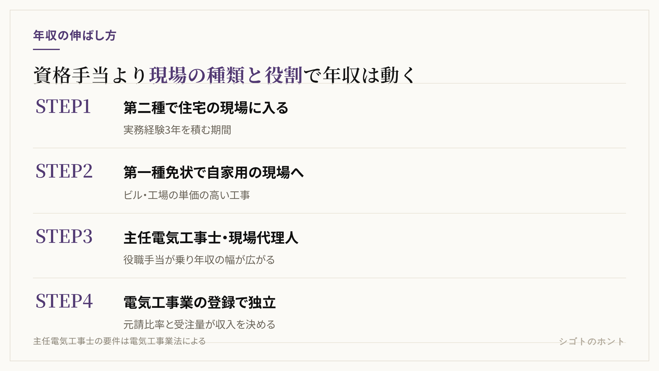 第一種電気工事士の年収が伸びる4段階を示した図。1段階目は第二種で住宅の現場を担当し実務経験を積む時期、2段階目は第一種免状を取り自家用電気工作物の現場に配置される時期、3段階目は主任電気工事士や現場代理人として営業所・現場を任される時期、4段階目は電気工事業の登録をして独立し受注単価を自分で決める時期。