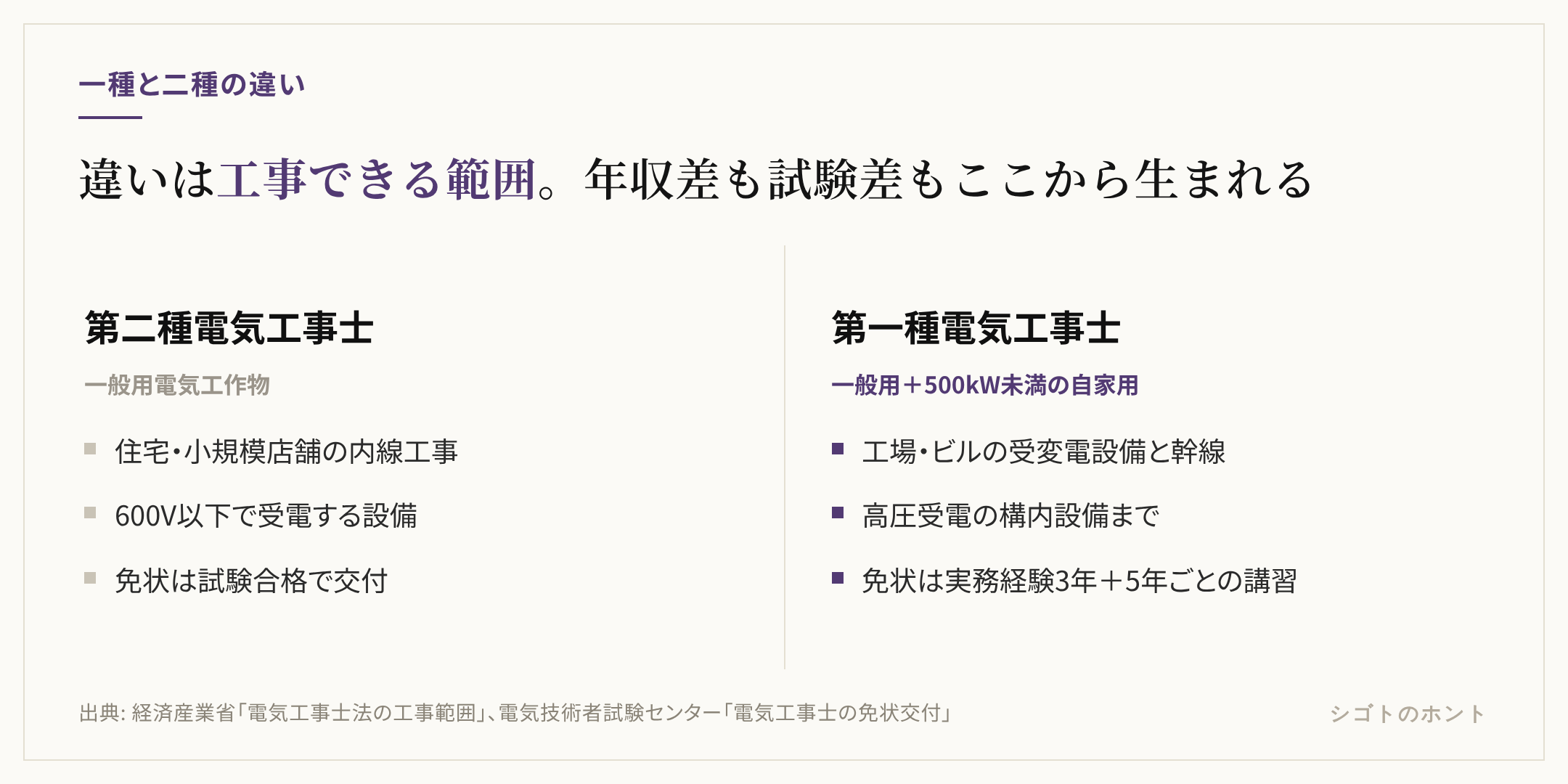 第二種と第一種の工事範囲の対比。第二種は一般用電気工作物（住宅・小規模店舗、600V以下で受電）の工事ができ、免状は試験合格で交付される。第一種は一般用に加えて最大電力500kW未満の自家用電気工作物（工場・ビル）の工事ができ、免状には実務経験3年と5年ごとの定期講習が要る
