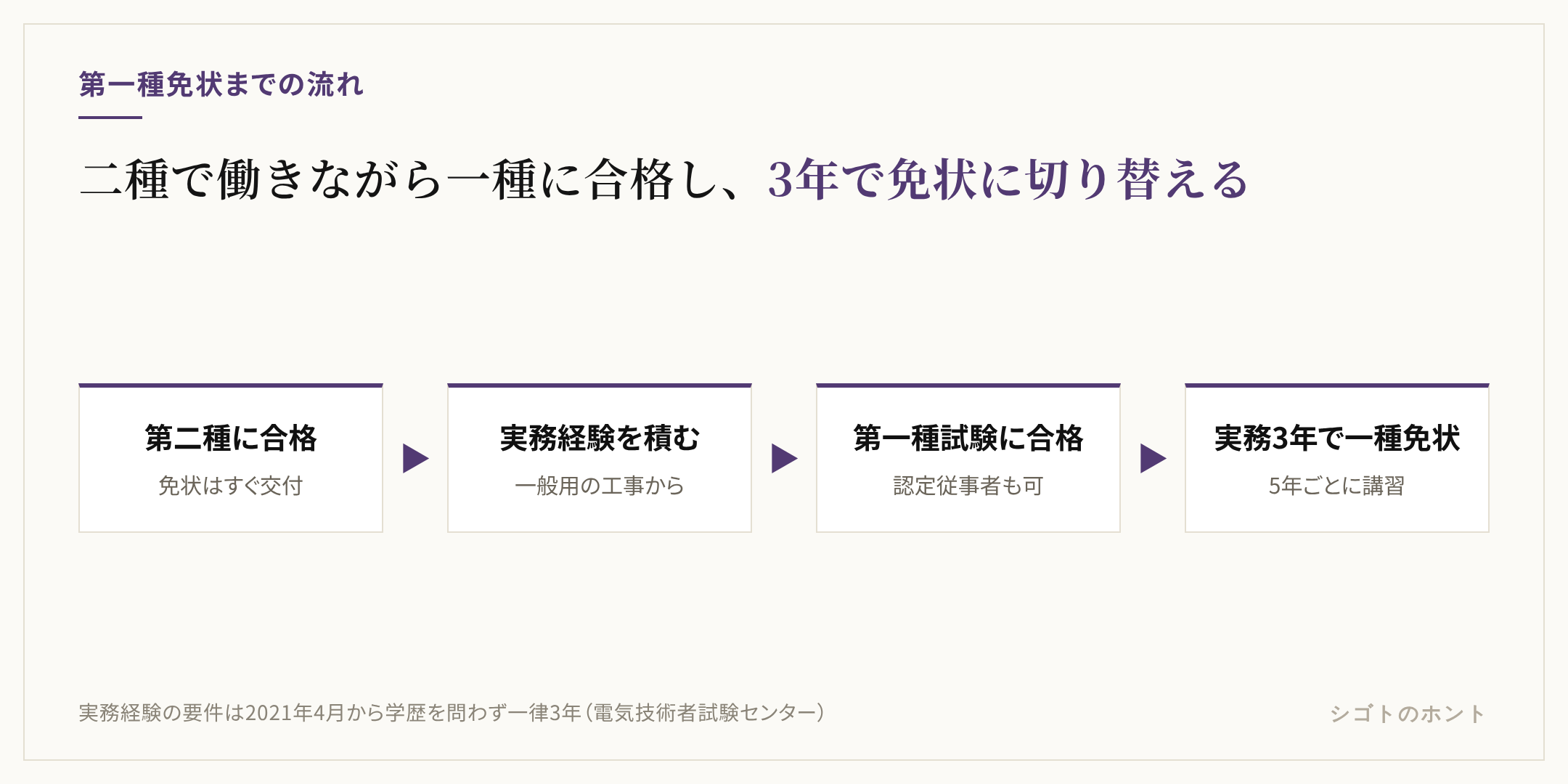 第一種電気工事士の免状を取るまでの流れ。第二種に合格して免状を取り、一般用電気工作物の工事で実務経験を積みながら第一種試験に合格し、実務経験3年で第一種免状を申請、交付後は5年以内ごとに定期講習を受ける