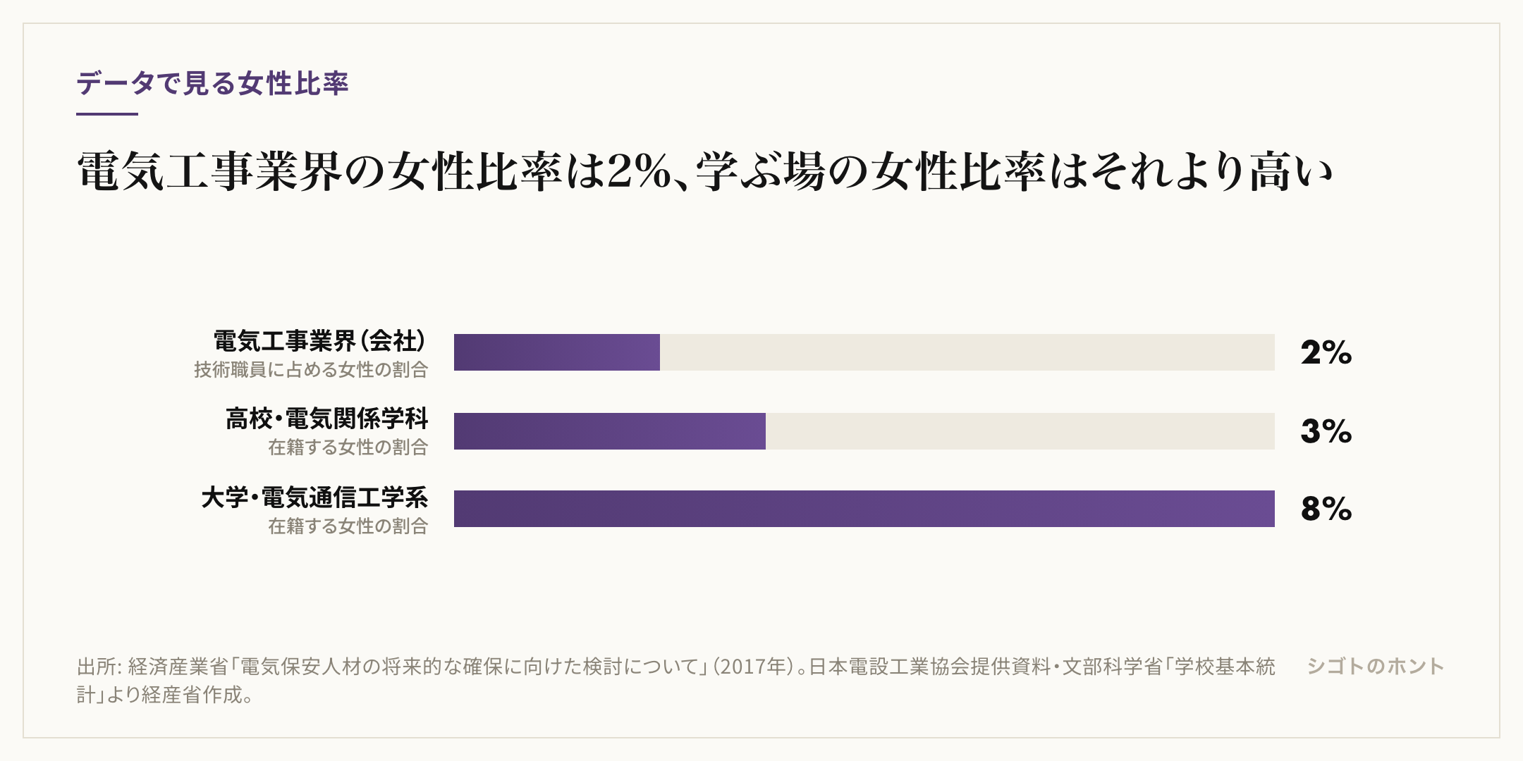 電気工事業界の技術職員に占める女性の割合は推定2%、高校の電気関係学科は3%、大学の電気通信工学系は8%であることを示す棒グラフ。出所は経済産業省2017年資料。