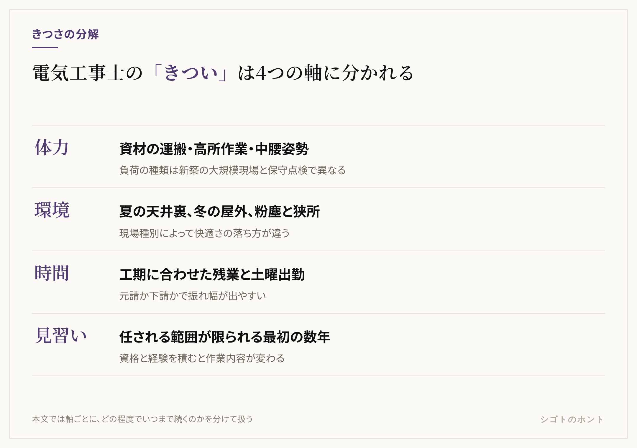 電気工事士のきつさを体力・現場環境・労働時間・見習い期間の4つの軸に分解し、軸ごとに負荷の中身と、濃さが経験年数や現場種別で変わることを示した図