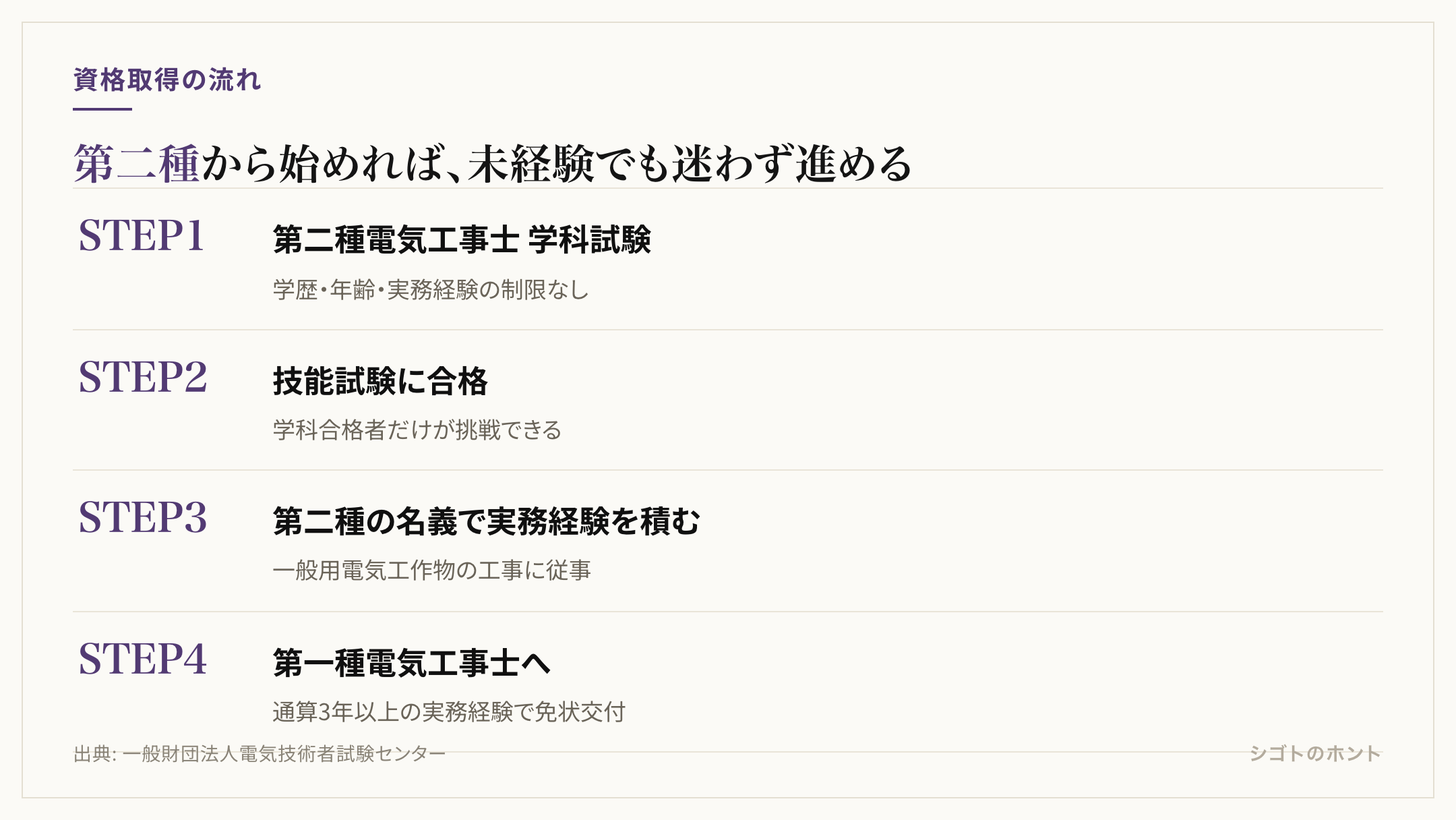 第二種電気工事士の学科試験合格から第一種電気工事士の免状交付までを4段階で示した図解