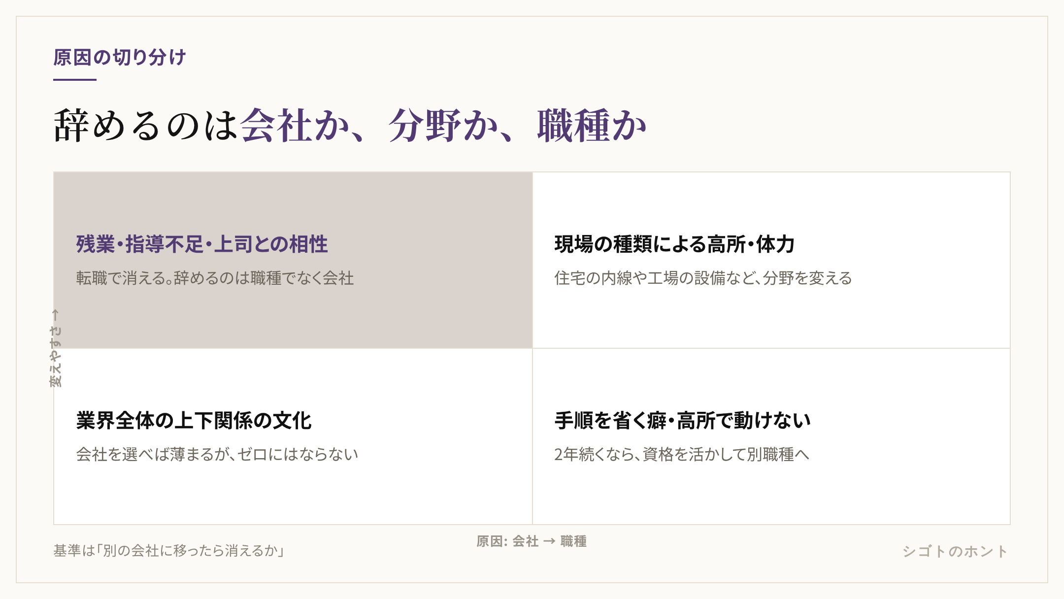 向いてないと感じる原因を、会社起因か職種起因か、変えられるか変えにくいかの2軸で4つに分けた図。残業や指導不足は転職で変えられる会社起因、高所への恐怖や手順省略の癖は職種起因で変えにくい、体力は現場の種類で変えられる
