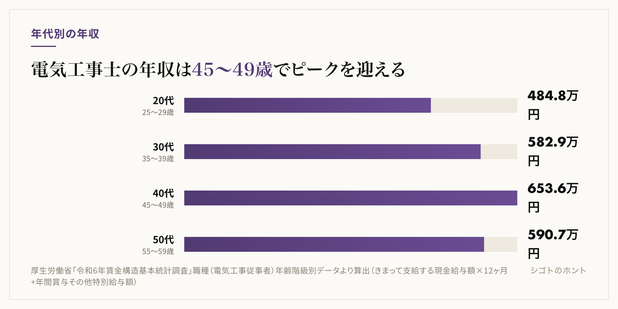 電気工事士の年代別平均年収を示す棒グラフ。25〜29歳484.8万円、35〜39歳582.9万円、45〜49歳653.6万円、55〜59歳590.7万円で、45〜49歳がピーク