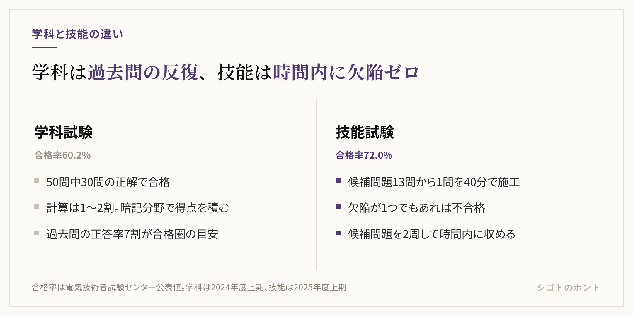 第二種電気工事士の学科試験と技能試験の勉強の性質の対比。学科は50問中30問正解で合格、過去問の反復で得点を積む、合格率60.2%（2024年度上期）。技能は候補問題13問から1問を40分で施工、欠陥ゼロが条件、合格率72.0%（2025年度上期）