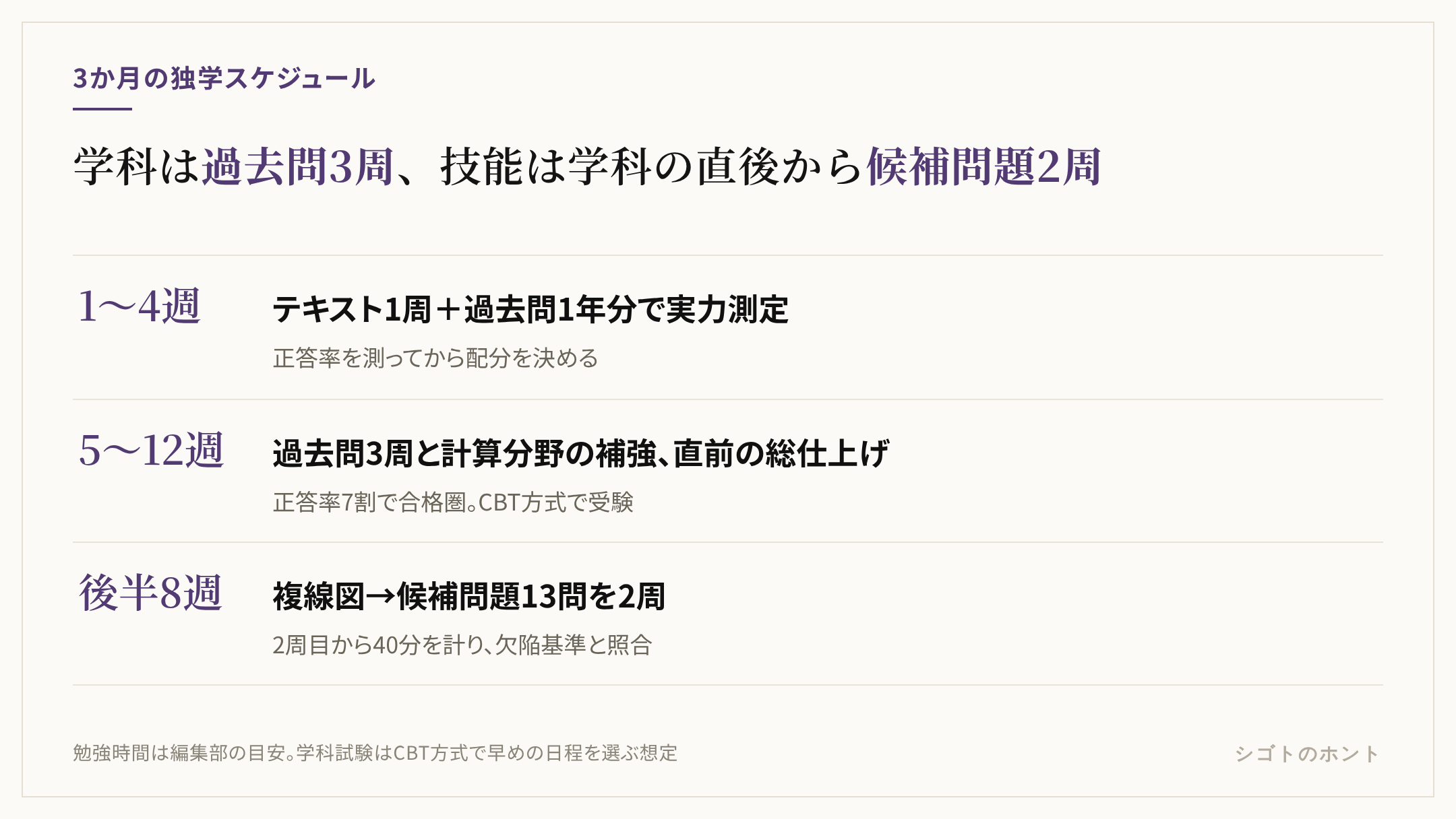 第二種電気工事士の3か月独学スケジュール。1〜4週目はテキスト1周と過去問1年分で実力測定、5〜10週目は過去問3周と計算分野の補強、11〜12週目は学科試験直前の総仕上げと複線図の練習、学科試験後の約8週間で候補問題13問を2周して技能試験に臨む