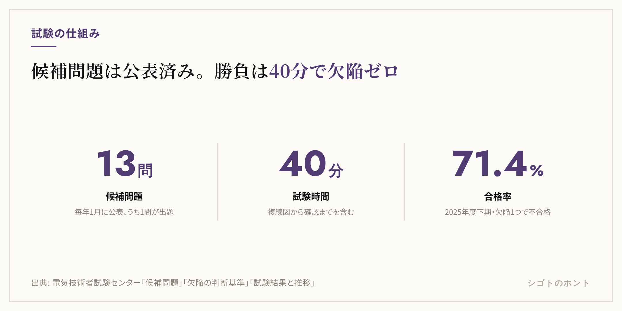 第二種電気工事士の技能試験を3つの数字で示した図。候補問題は13問で毎年1月に公表され、そのうち1問が出題される。試験時間は40分。合格基準は欠陥ゼロで、1つでも欠陥があると不合格。合格率は7割前後（2025年度下期71.4%）。