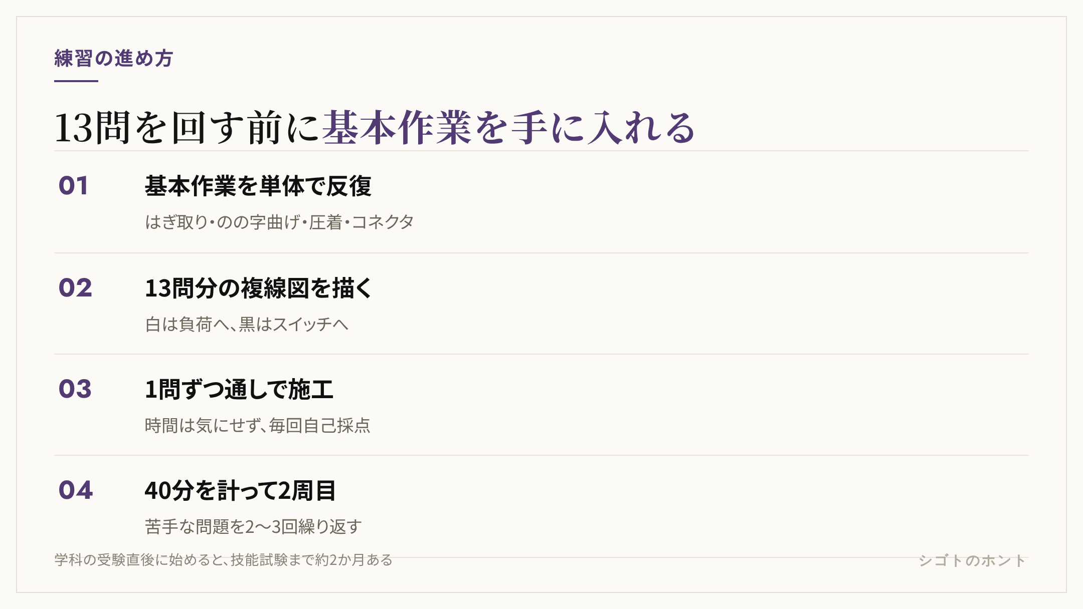 候補問題13問の練習を4段階で示した図。第1段階は基本作業の単体練習（ケーブルの被覆はぎ取り、のの字曲げ、リングスリーブ圧着、差込形コネクタ）、第2段階は13問の複線図を描く練習、第3段階は13問を1問ずつ通しで施工、第4段階は時間を計って苦手な問題を2周目で繰り返す。