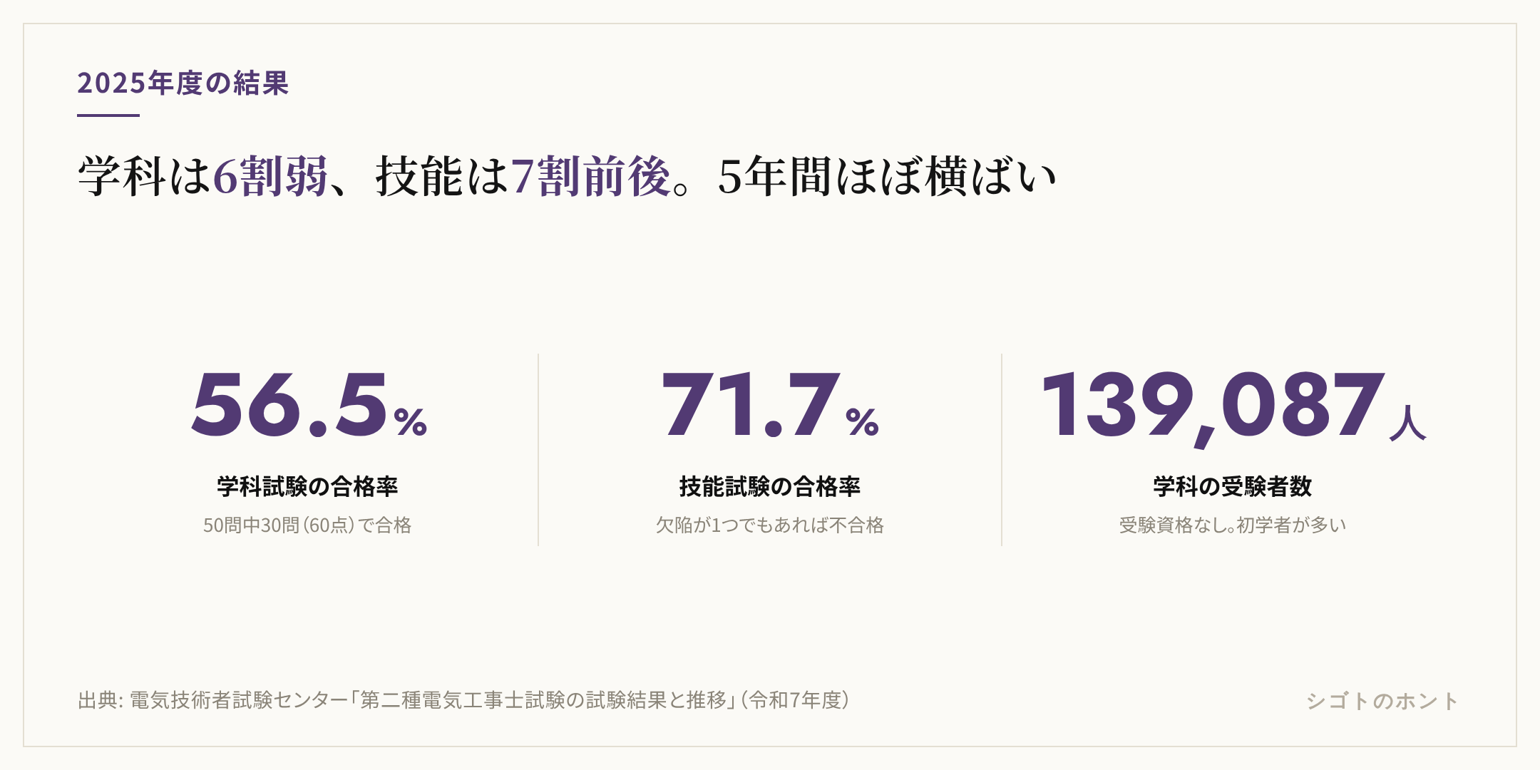 2025年度の第二種電気工事士は、学科試験の合格率が56.5%、技能試験の合格率が71.7%、学科の受験者数が139,087人。出典は電気技術者試験センター