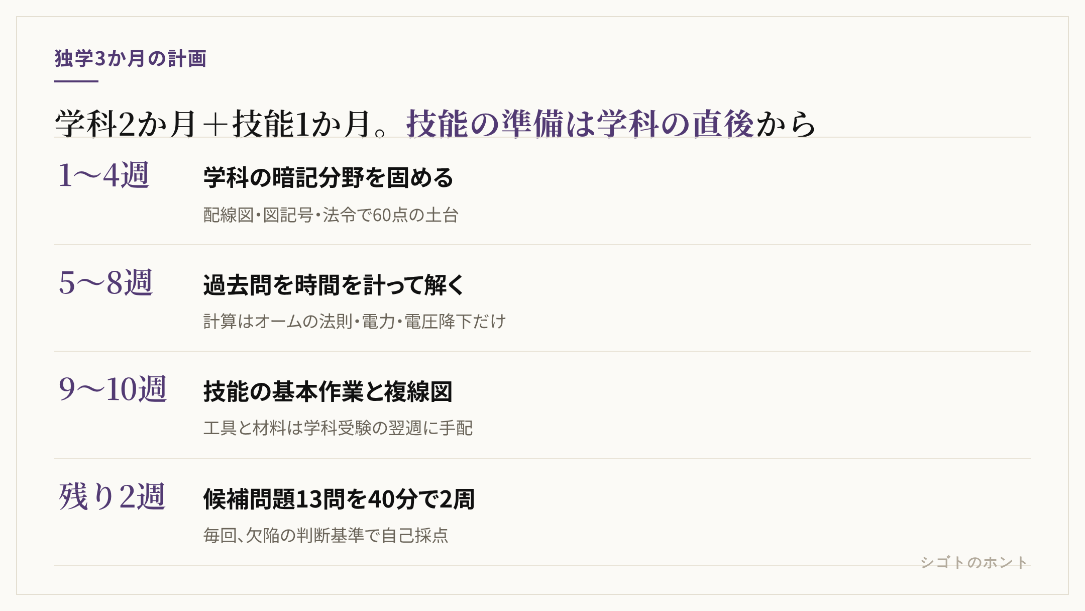 独学で合格するまでの4段階。学科の暗記分野を固める1か月、過去問を時間を計って解く1か月、技能の基本作業と複線図の2週間、候補問題13問を40分で2周する2週間