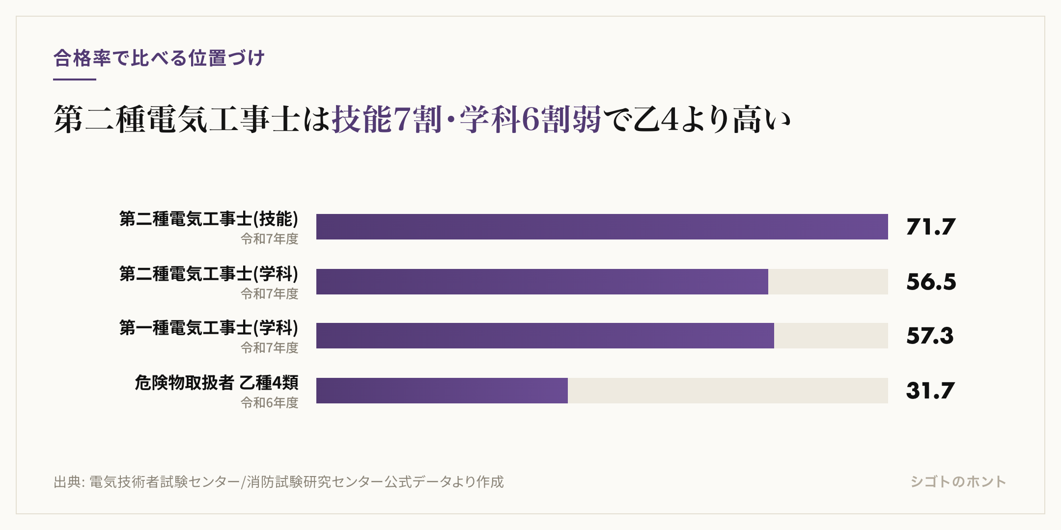 第二種電気工事士(技能)71.7%、第二種電気工事士(学科)56.5%、第一種電気工事士(学科)57.3%、危険物取扱者乙種4類31.7%の合格率を比較した棒グラフ
