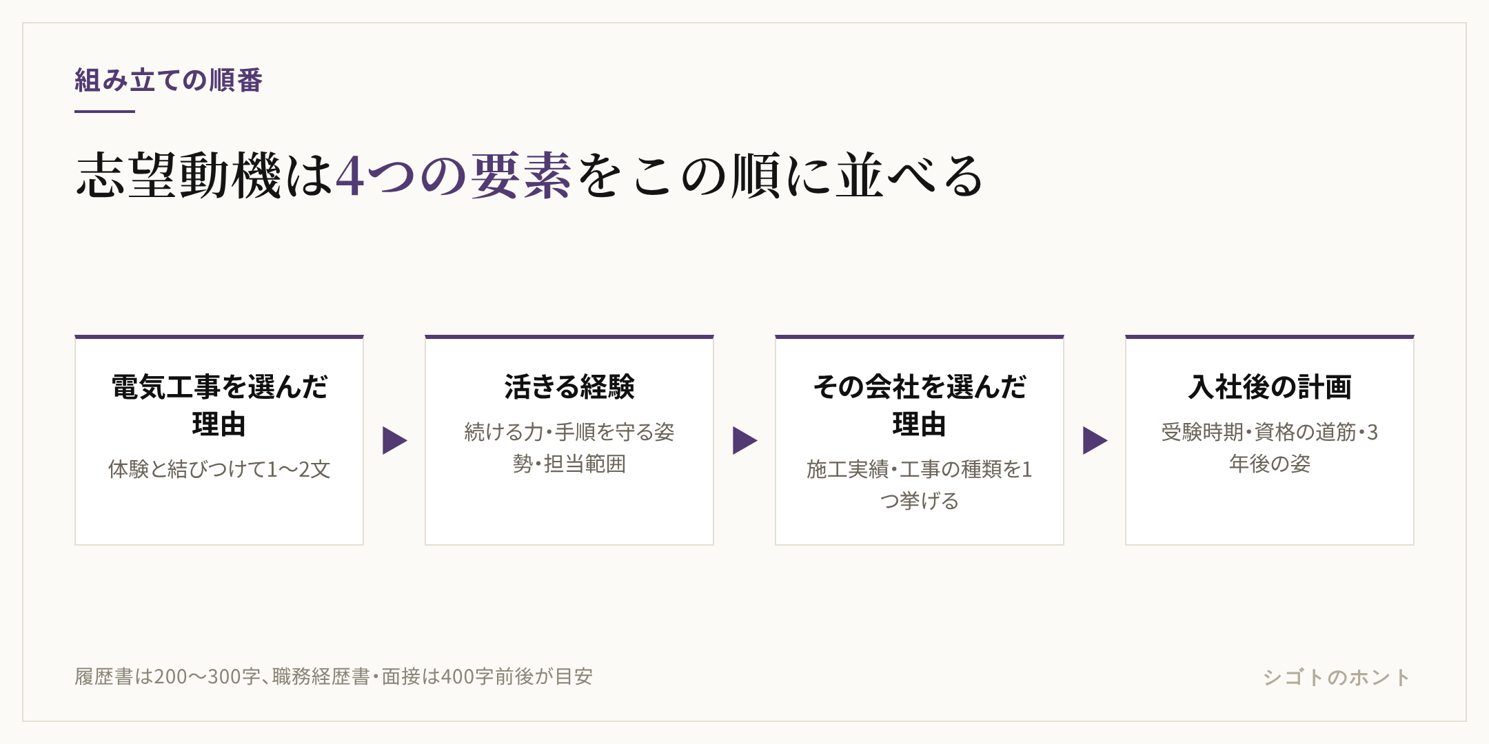 電気工事士の志望動機を組み立てる4つの要素を横並びで示した図。1つ目は電気工事を選んだ理由、2つ目は自分の経験のうち電気工事に活きる具体例、3つ目はその会社を選んだ理由（施工実績・工事の種類）、4つ目は入社後の資格取得と貢献の計画。