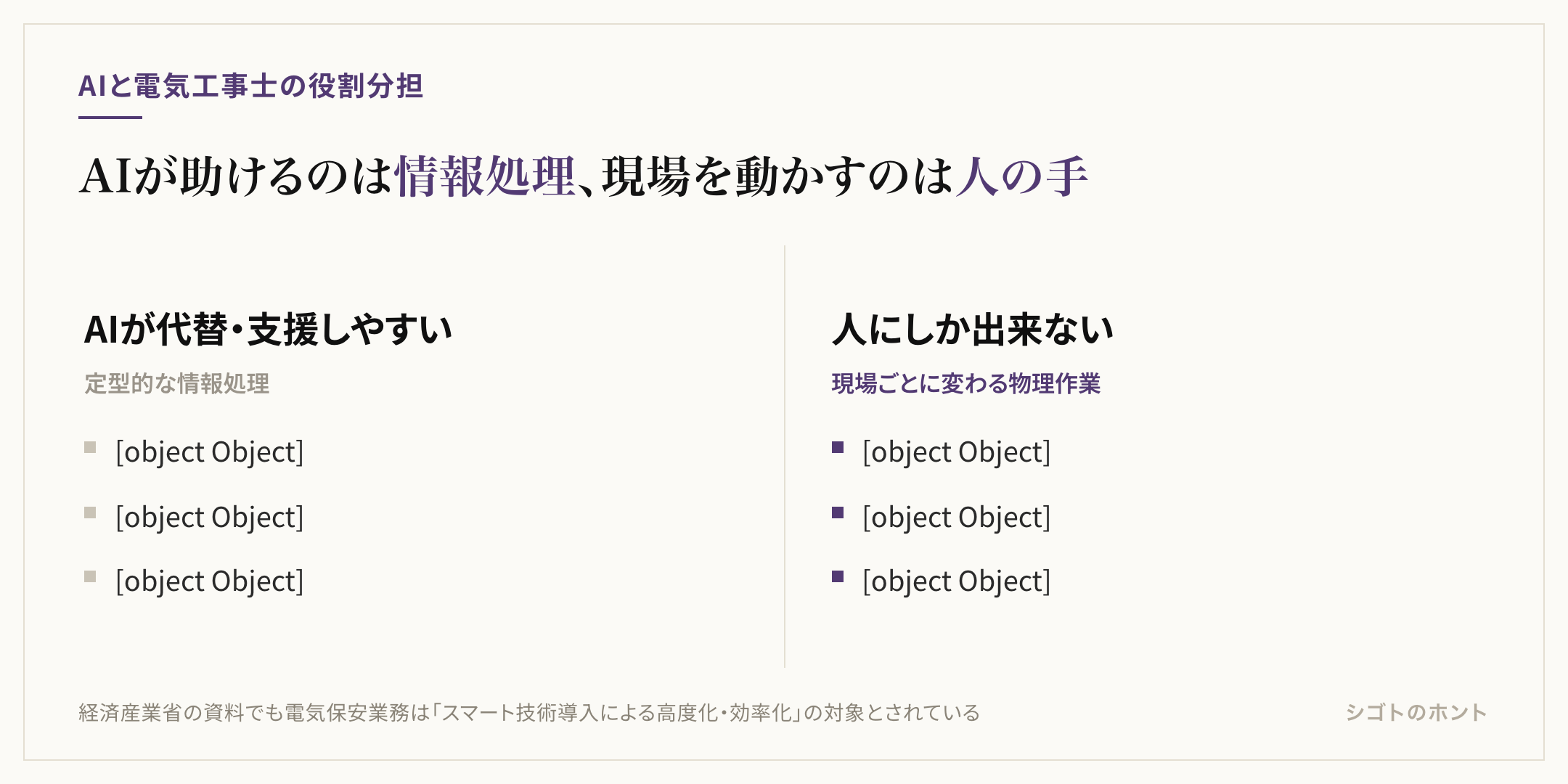 AIが代替・支援しやすい業務(積算の下書き・図面や仕様書の読み解き補助・点検データの異常検知)と、人にしか出来ない業務(配線や結線の実作業・感電や停電リスクの安全判断・既存設備との整合調整)を対比した図