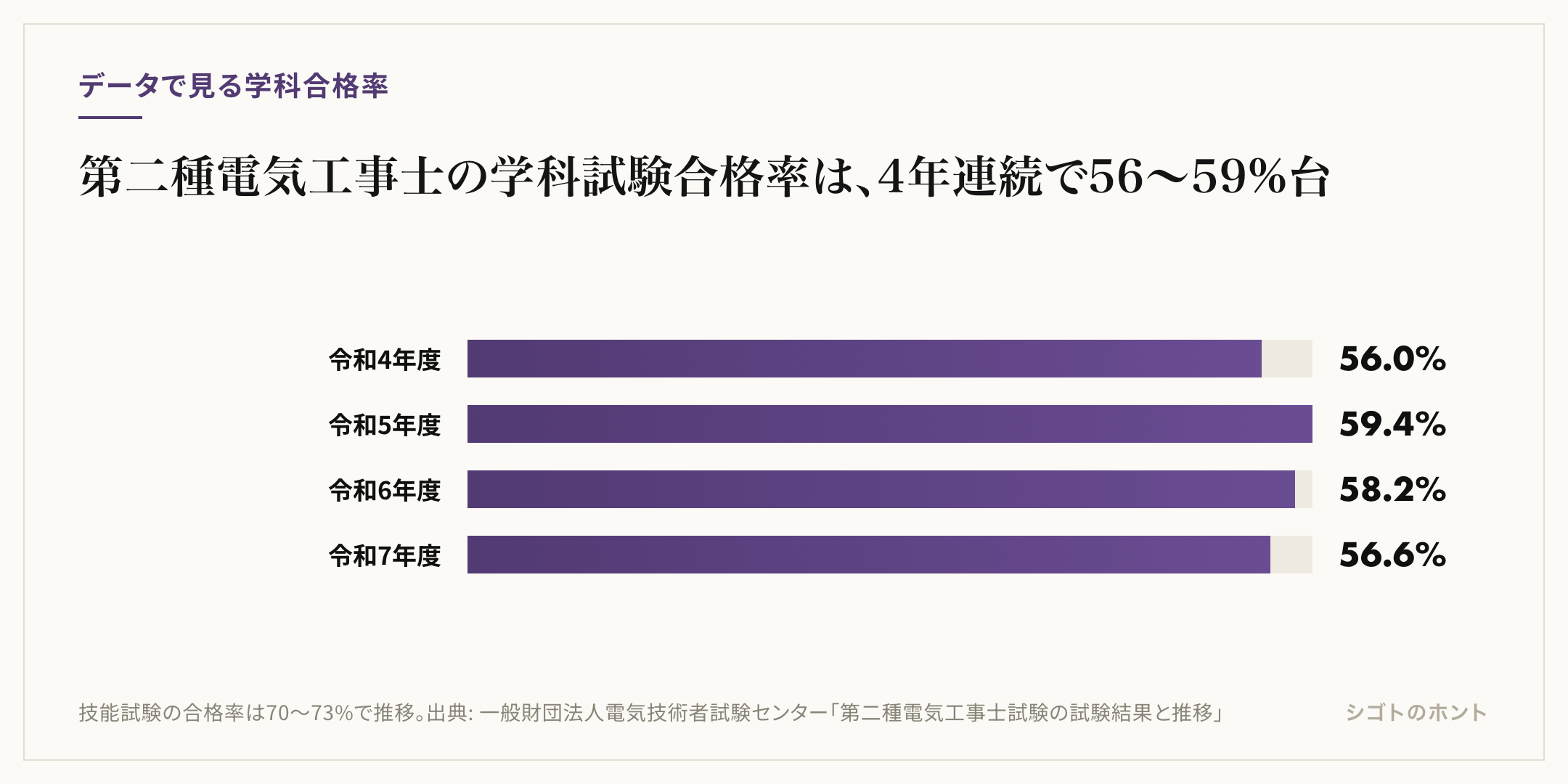 第二種電気工事士の学科試験合格率の推移。令和4年度56.0%、令和5年度59.4%、令和6年度58.2%、令和7年度56.6%と、4年連続で56〜59%台の範囲に収まっている
