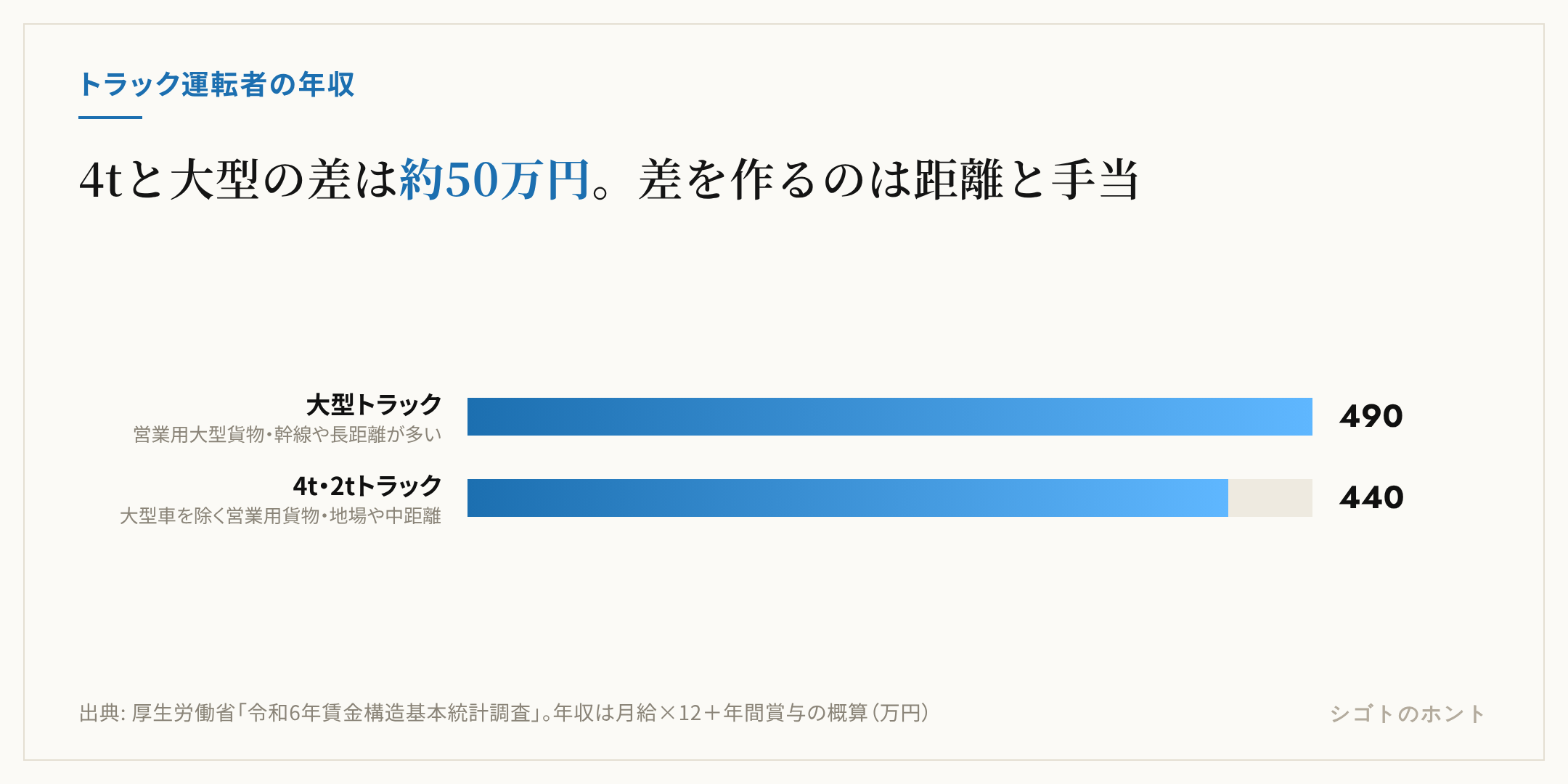 トラック運転者の年収比較の棒グラフ。営業用大型貨物自動車運転者は約490万円、営業用貨物自動車運転者（大型車を除く、4tや2t）は約440万円。出典は厚生労働省の令和6年賃金構造基本統計調査。