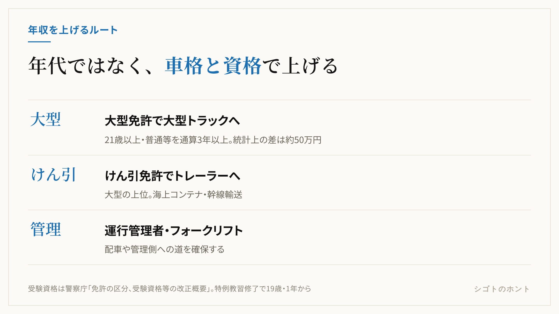 4tトラックから年収を上げる段階。ステップ1は大型免許を取って大型トラックに移る（21歳以上、普通免許等の通算3年以上、統計上の年収差は約50万円）。ステップ2はけん引免許でトレーラーに乗る（大型の上位、海上コンテナや幹線輸送）。ステップ3は運行管理者やフォークリフトの資格で運行管理や現場の管理職へ広げる。