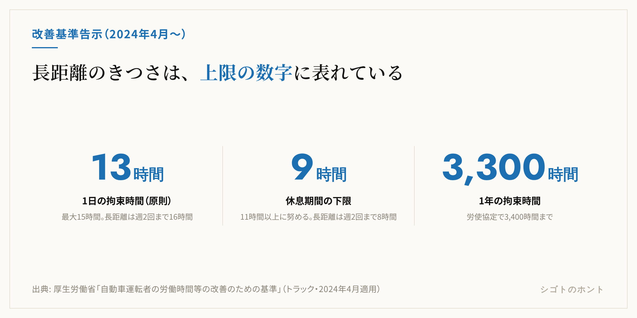改善基準告示（トラック・2024年4月適用）の3つの数字。1日の拘束時間は原則13時間で最大15時間、休息期間は継続11時間以上に努め9時間を下回らない、1年の拘束時間は3,300時間以内で労使協定により3,400時間まで。出典は厚生労働省の改善基準告示。