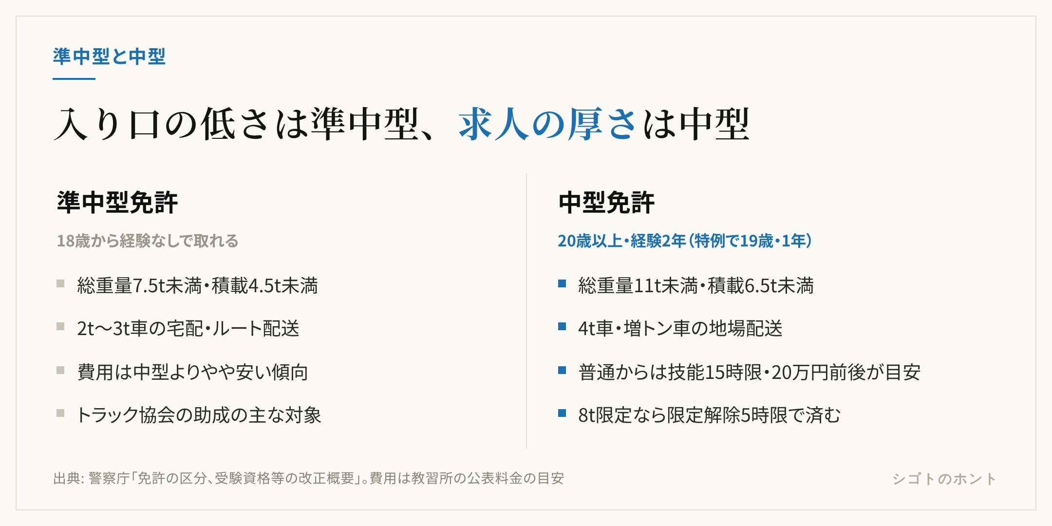 準中型免許と中型免許の対比。準中型は18歳から経験なしで取れて2t〜3t車が対象、中型は20歳以上で経験2年が必要だが4t車・増トン車・29人乗りまで運転できる