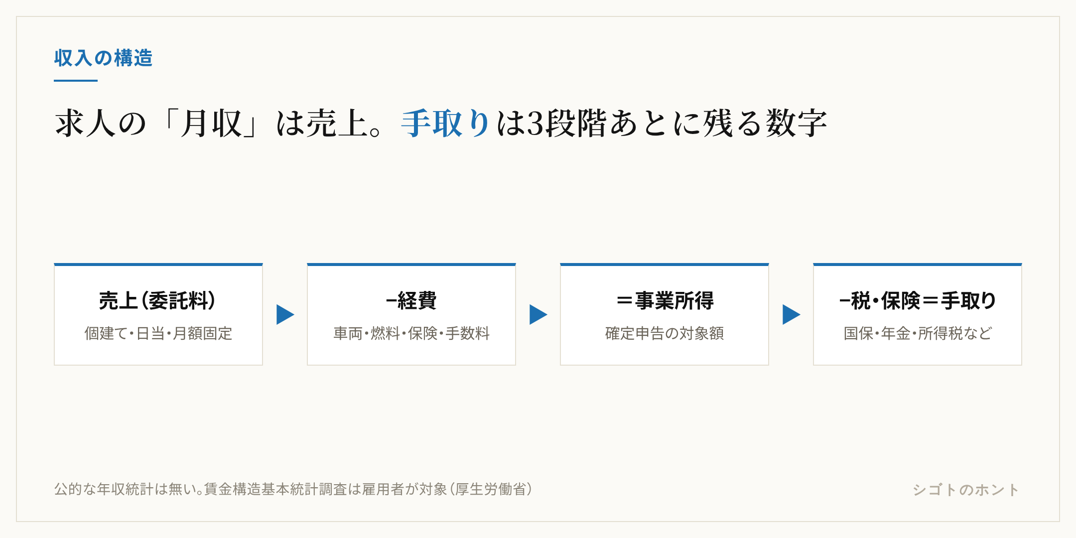 軽貨物ドライバーの収入の構造を4段階の流れで示した図。委託料の売上から、車両・燃料・保険・手数料の経費を引いて事業所得になり、そこから国民健康保険・国民年金・所得税・住民税を引いた残りが手取りになる