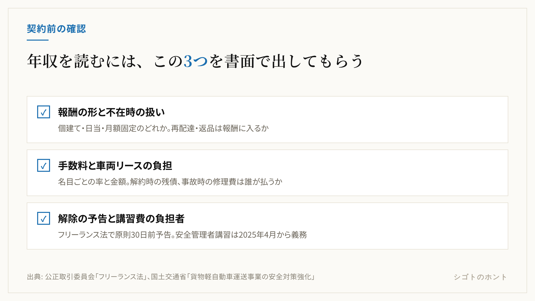 軽貨物の契約前に確認する3項目のチェックリスト。報酬の形と不在時の扱い、手数料と車両リースの負担、契約解除の予告と講習費用の負担者を書面で確かめる