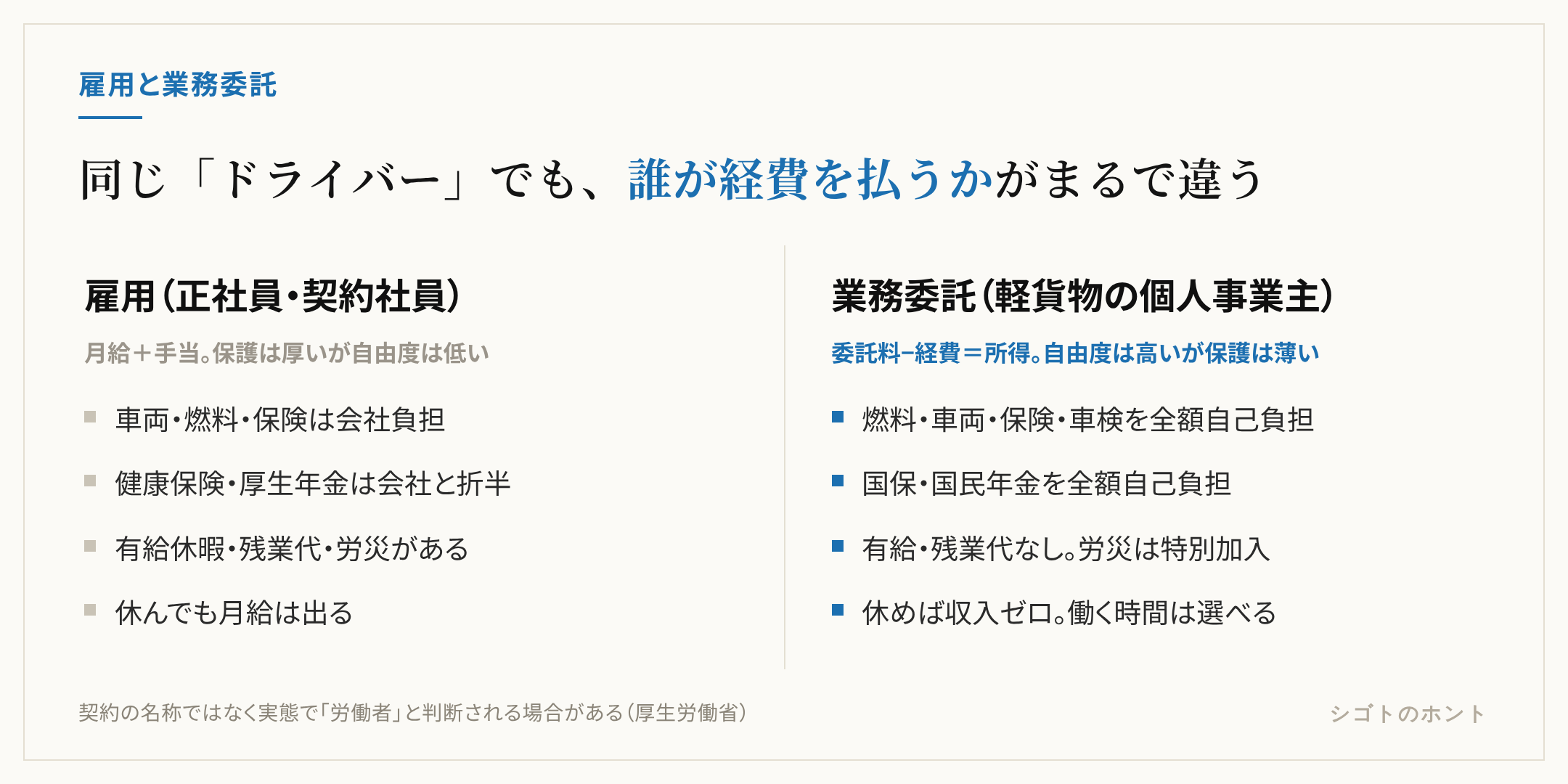 雇用ドライバーと業務委託の軽貨物ドライバーの比較。雇用は車両・燃料・保険・社会保険を会社が負担し有給や残業代がある。業務委託は経費と社会保険料を全額自己負担し、休めば収入がゼロになる代わりに働く時間と仕事を選べる