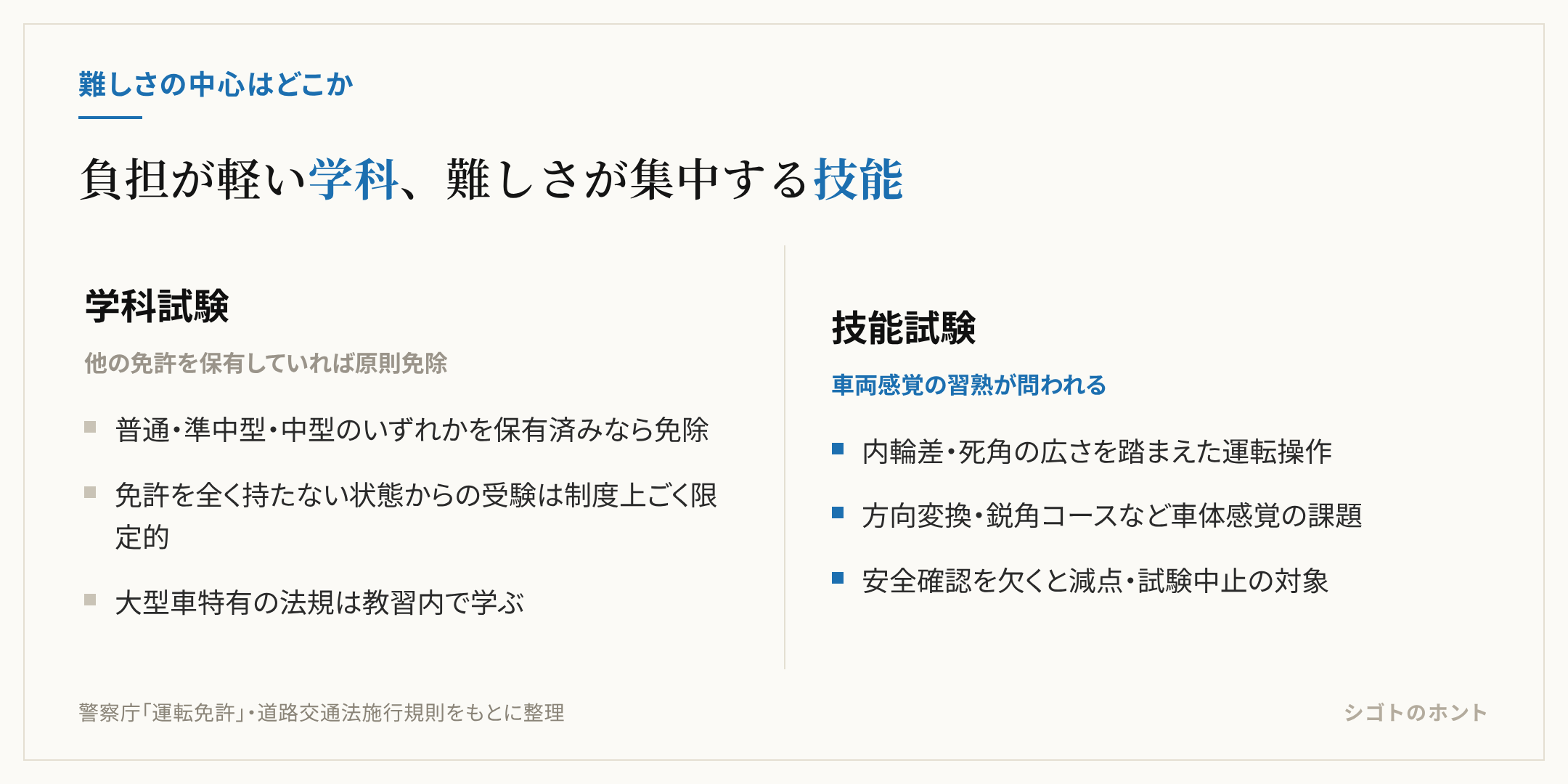 学科試験は他免許保有で原則免除され負担が軽い一方、技能試験は内輪差・死角・車両感覚など難しさが集中することを示す比較図