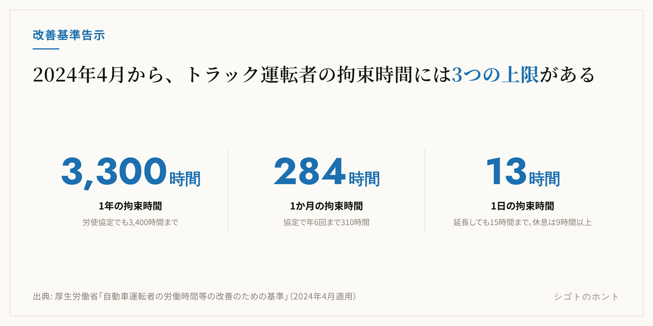2024年4月から適用されるトラック運転者の拘束時間の上限。1年3,300時間、1か月284時間、1日13時間が原則で、休息期間は継続11時間を基本に9時間を下回らないこと。出典は厚生労働省の改善基準告示