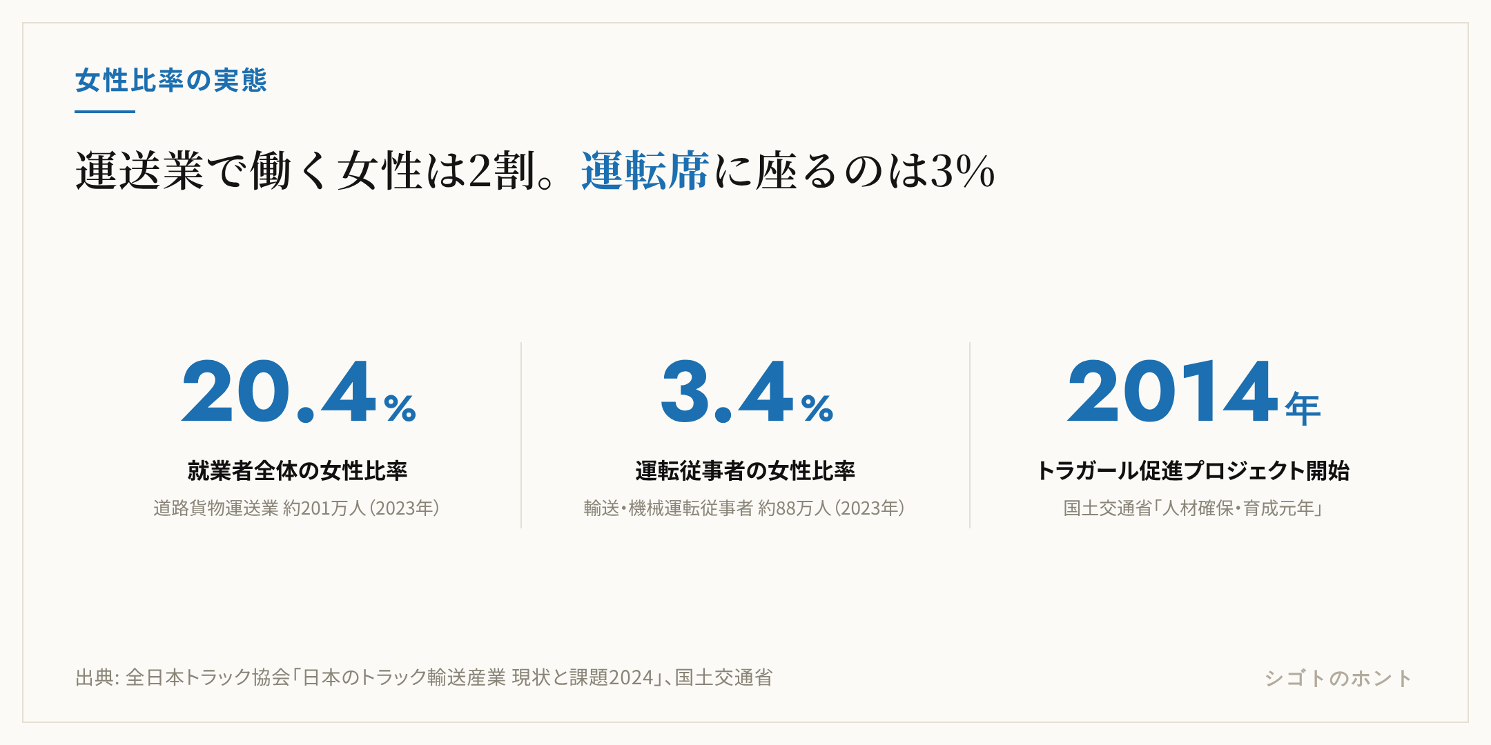 トラック運送業の女性比率を3つの数字で示した図。道路貨物運送業の就業者全体では女性が20.4%、輸送・機械運転従事者では3.4%、運転従事者の総数は約88万人（2023年・全日本トラック協会）
