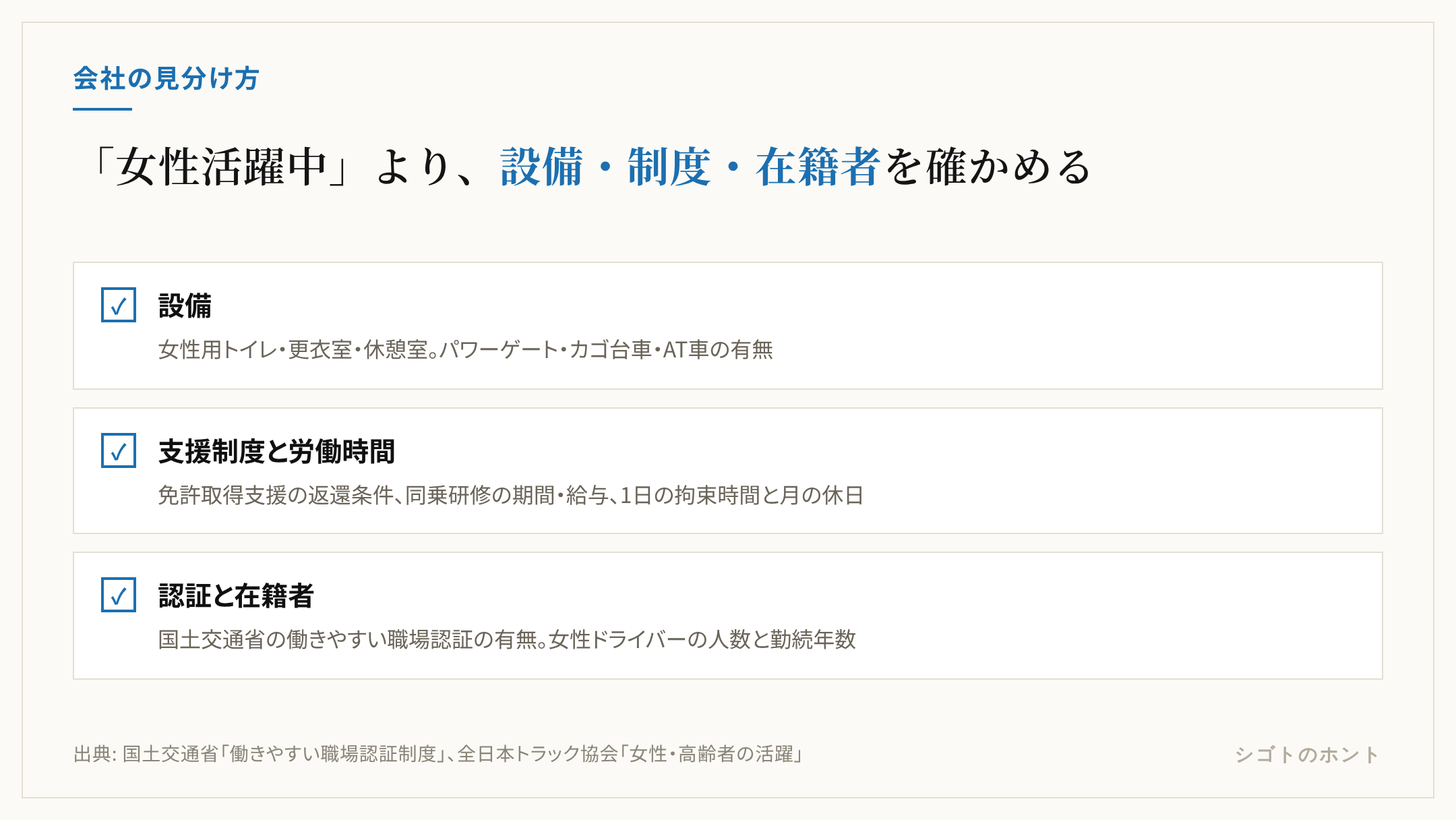 女性が働きやすいトラック運送会社を見分けるチェックリスト。設備（女性用トイレ・更衣室・パワーゲート・AT車）、免許取得支援の返還条件と同乗研修と拘束時間、国土交通省の働きやすい職場認証の有無と女性ドライバーの在籍人数・勤続年数