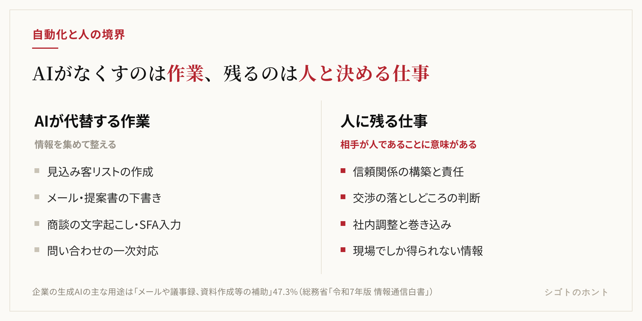 営業の業務のうちAIが代替する作業と人に残る仕事の対比。AIが代替するのは見込み客リストの作成、メールや提案書の下書き、商談の文字起こしと議事録、SFAやCRMへの入力。人に残るのは信頼関係の構築、条件交渉と落としどころの判断、社内調整と巻き込み、現場でしか得られない情報の収集