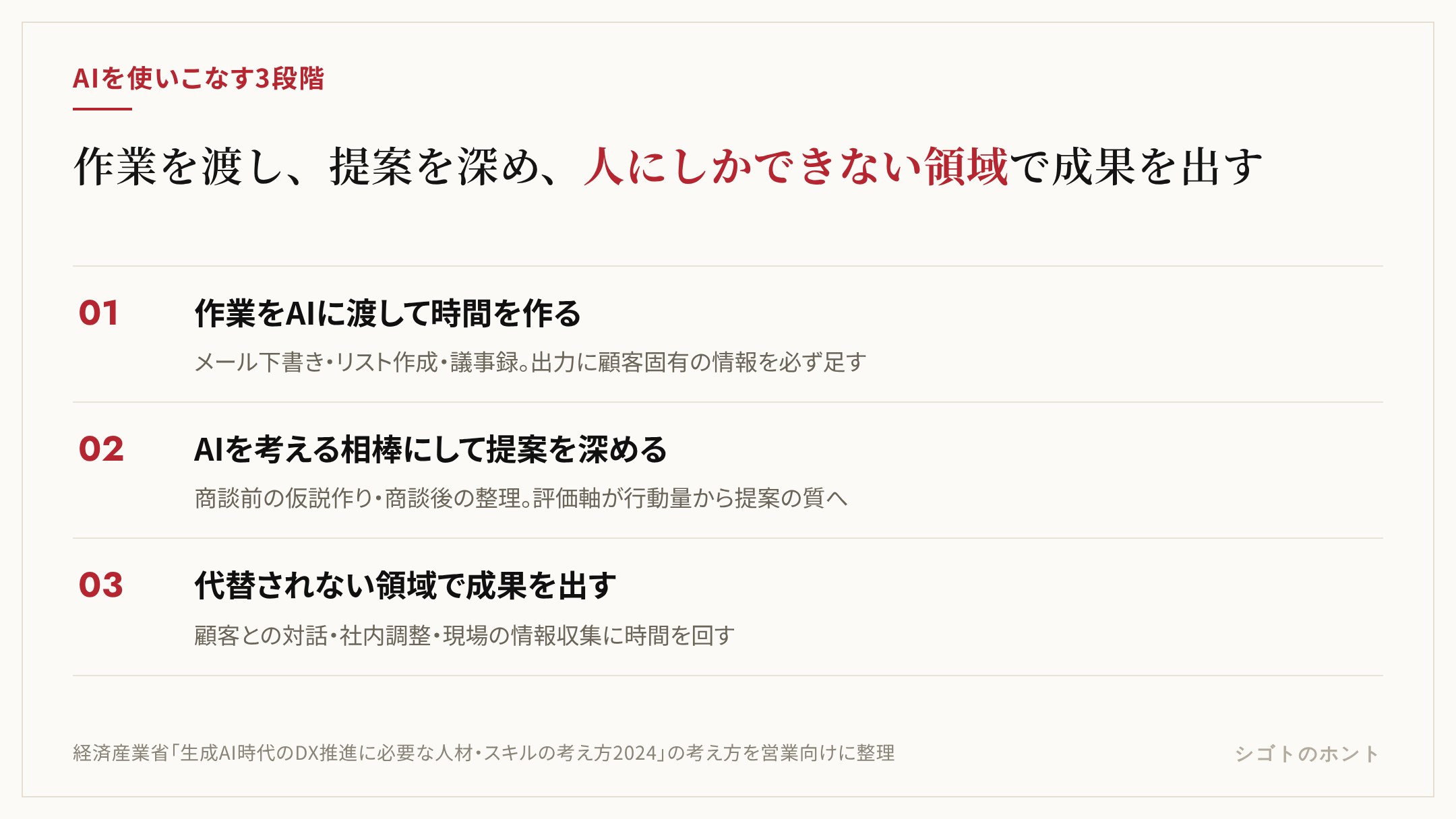 営業がAIを使いこなす3段階。第1段階は文章とリストの作成をAIに任せて時間を作る、第2段階は商談前の仮説作りと商談後の整理にAIを使って提案の質を上げる、第3段階は空いた時間を顧客との対話と社内調整に回して、AIに代替されない領域で成果を出す