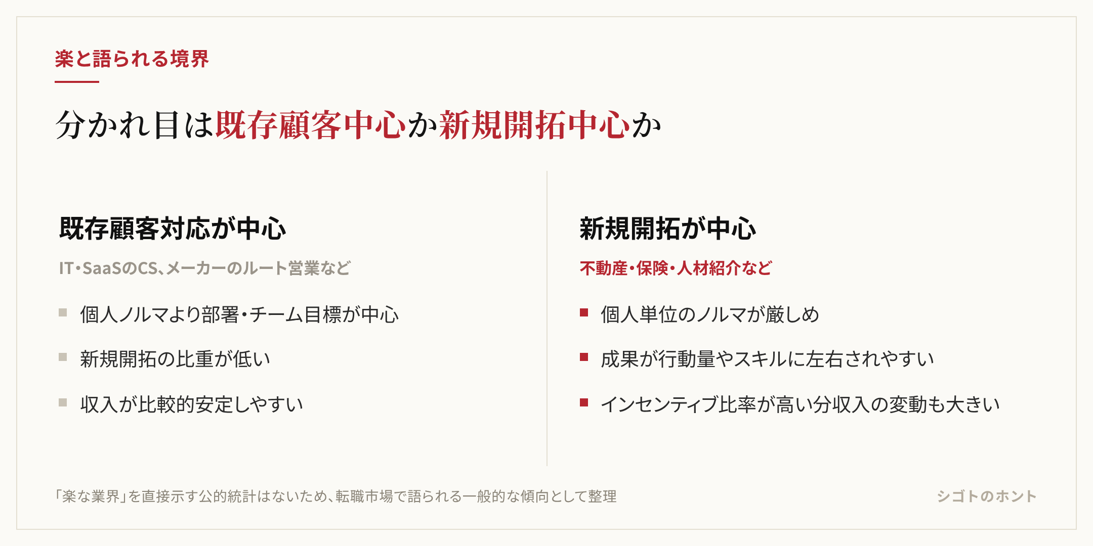 既存顧客対応が中心の業界と新規開拓が中心の業界で、ノルマ・収入の安定性の傾向が分かれることを示す比較図