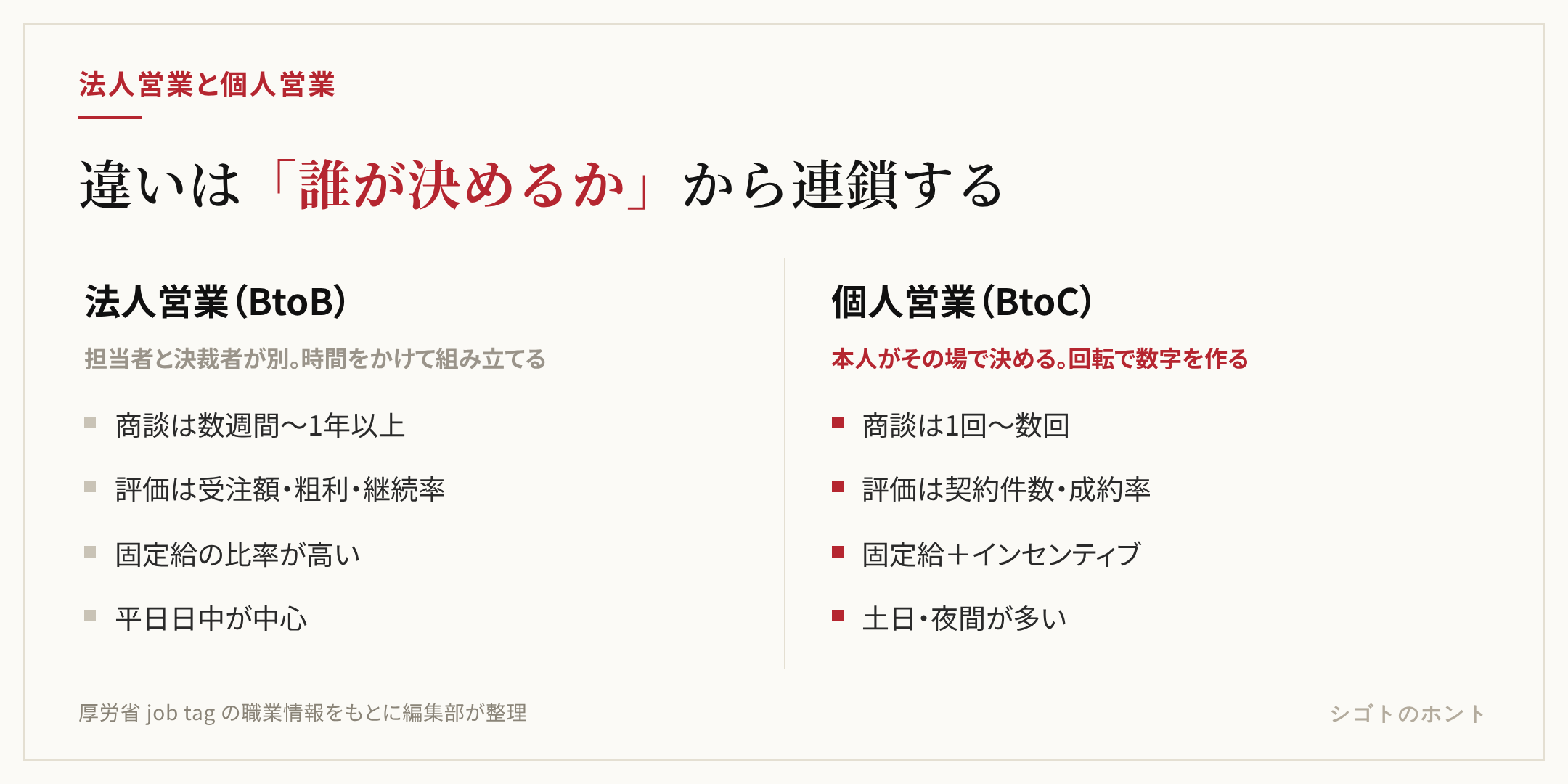 法人営業と個人営業の比較図。法人営業は企業が相手で担当者と決裁者が別、商談は数週間から1年以上、評価は受注額と粗利と継続率、固定給の比率が高く平日日中が中心。個人営業は個人や家庭が相手で本人がその場で決める、商談は1回から数回、評価は契約件数と成約率、固定給とインセンティブで構成され土日や夜間の勤務が多い。