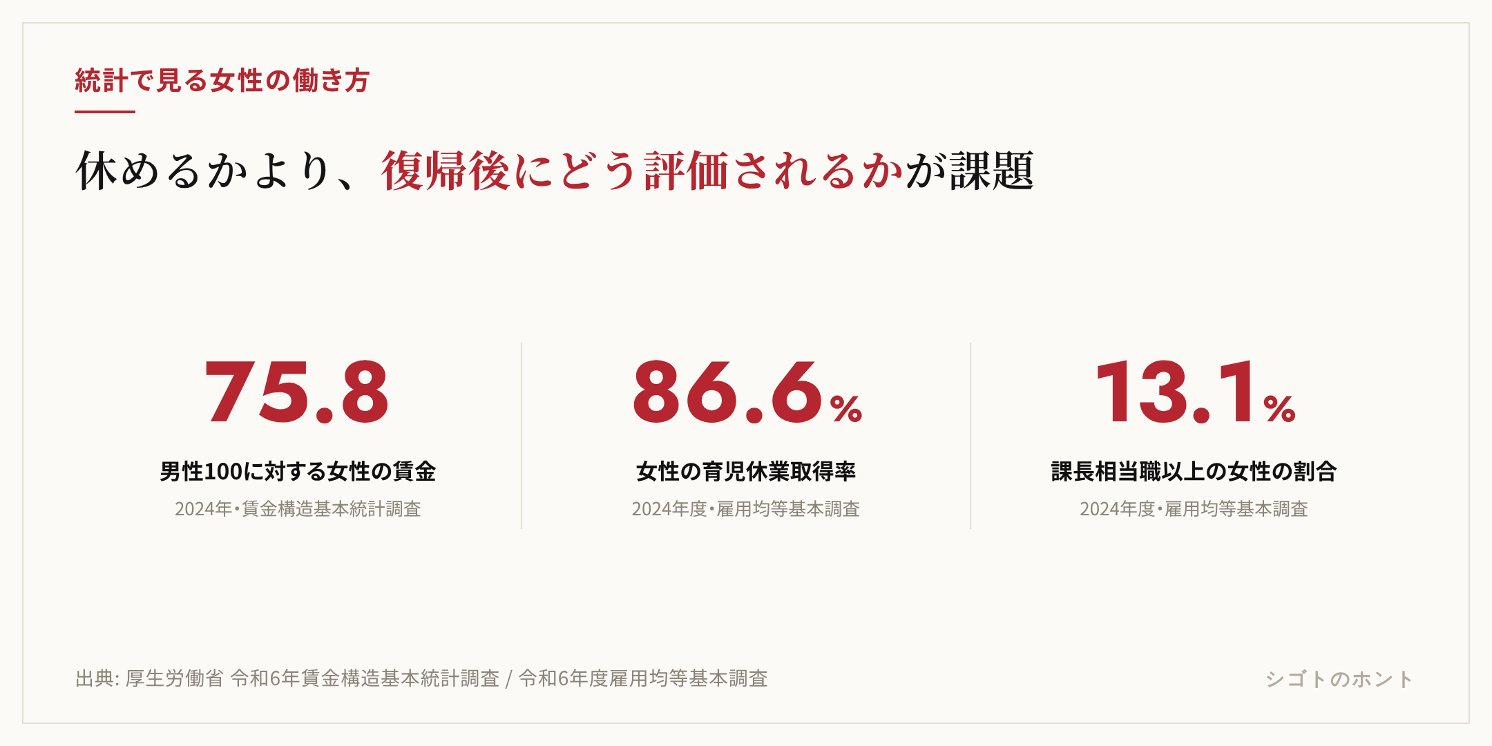 女性の働き方に関わる3つの統計。男性を100としたときの女性の賃金は75.8（2024年・賃金構造基本統計調査）、女性の育児休業取得率は86.6%（2024年度・雇用均等基本調査）、課長相当職以上に占める女性の割合は13.1%（同）