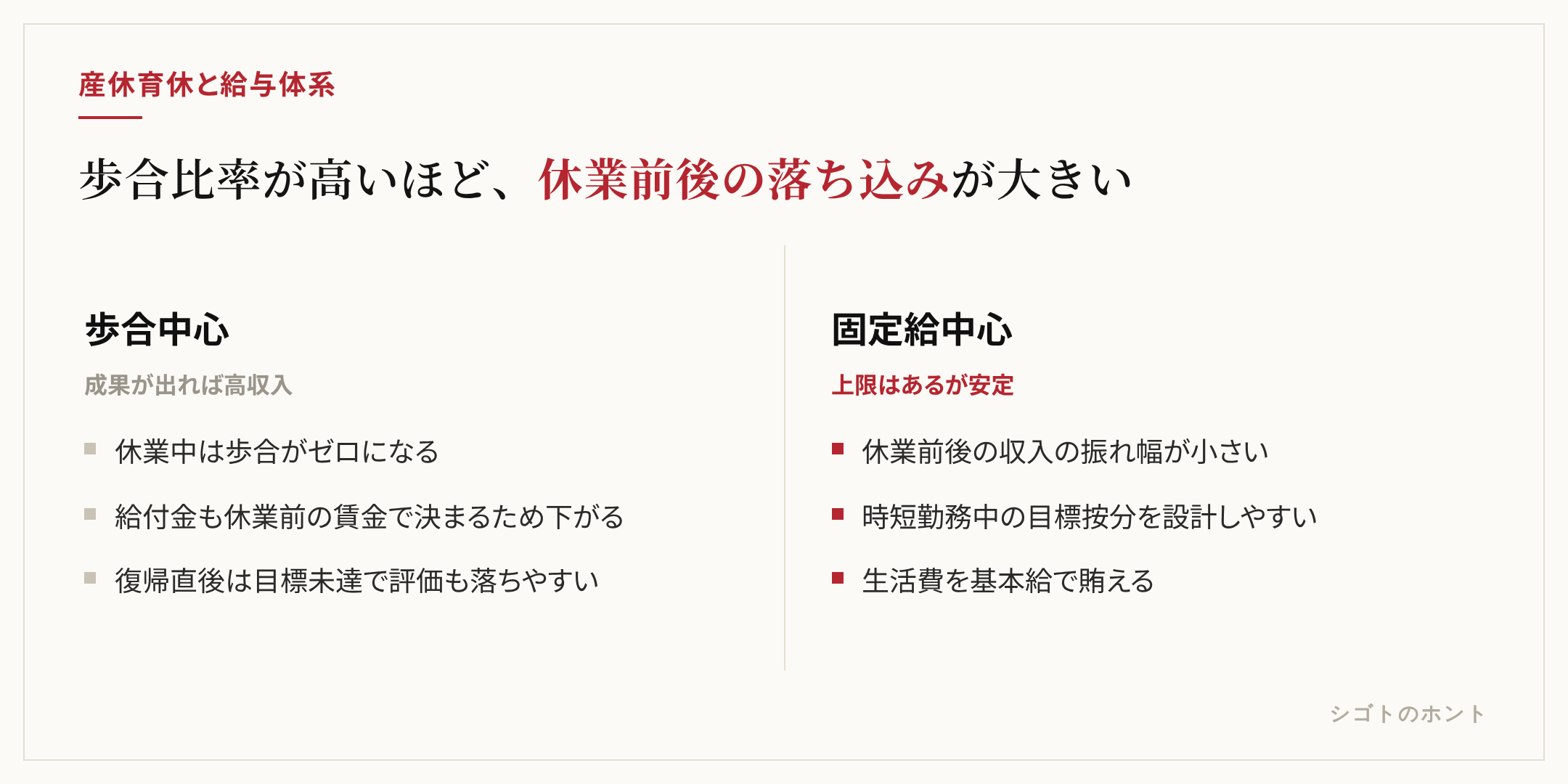歩合中心の給与体系と固定給中心の給与体系を産休育休の観点で比較した図。歩合中心は成果が出れば高収入だが休業中と復帰直後の収入の落ち込みが大きい。固定給中心は上限があるが休業前後の収入が安定し、時短勤務中の目標調整が設計しやすい