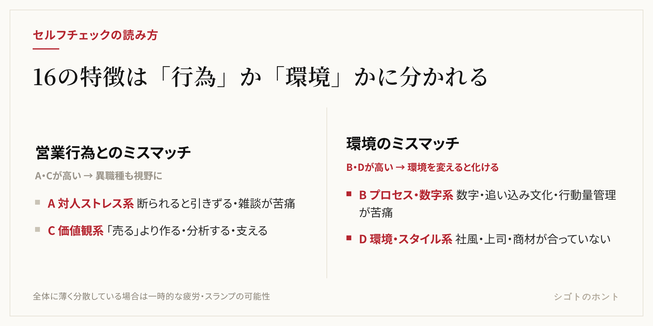 16の特徴は「営業行為とのミスマッチ（A・C）」と「環境のミスマッチ（B・D）」に分かれる