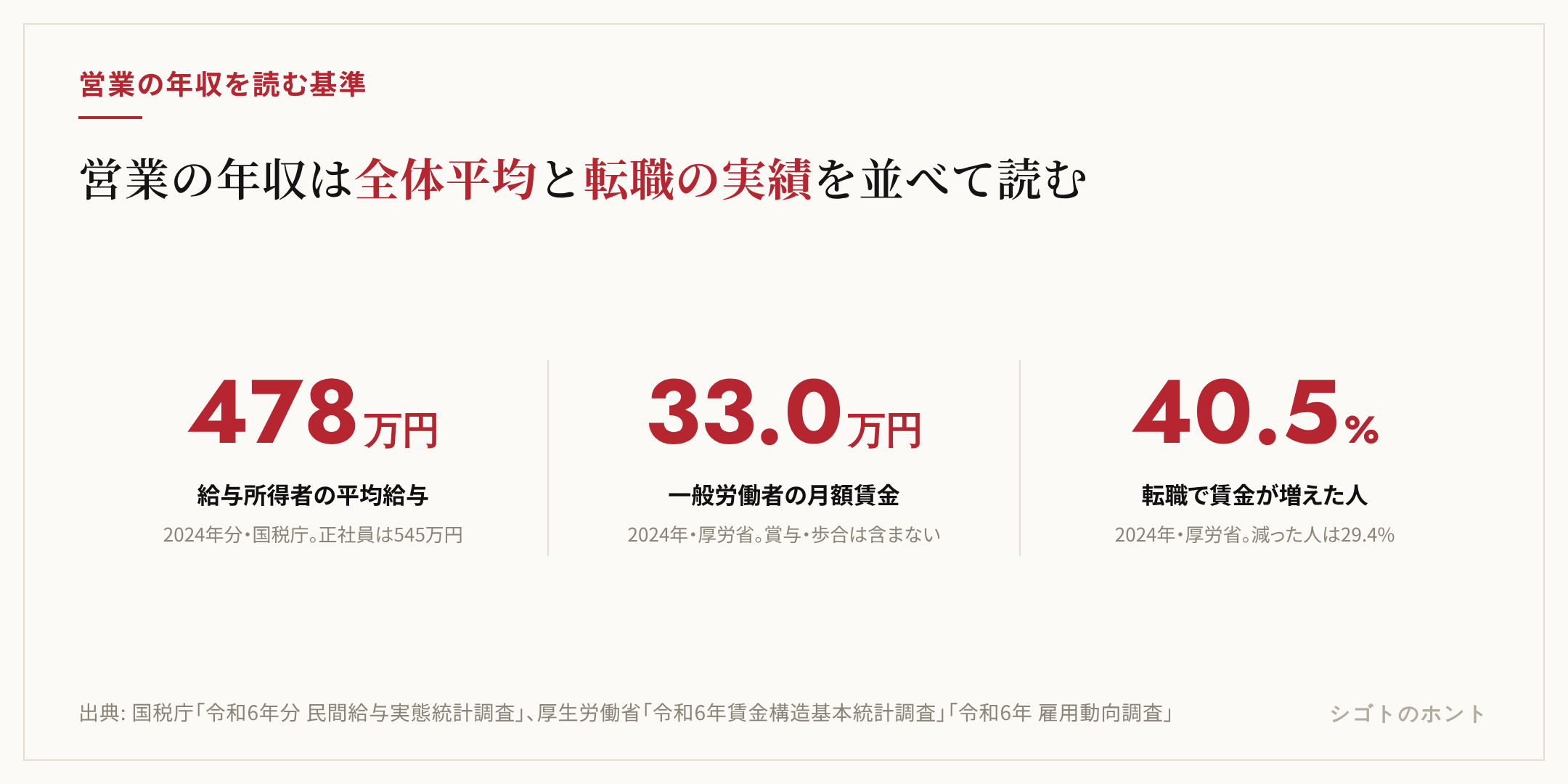 営業の年収を読むときの基準となる3つの数字。給与所得者の平均給与478万円（2024年分・国税庁）、一般労働者の月額賃金33万400円（2024年・厚労省）、転職で賃金が増えた人の割合40.5%（2024年・厚労省）