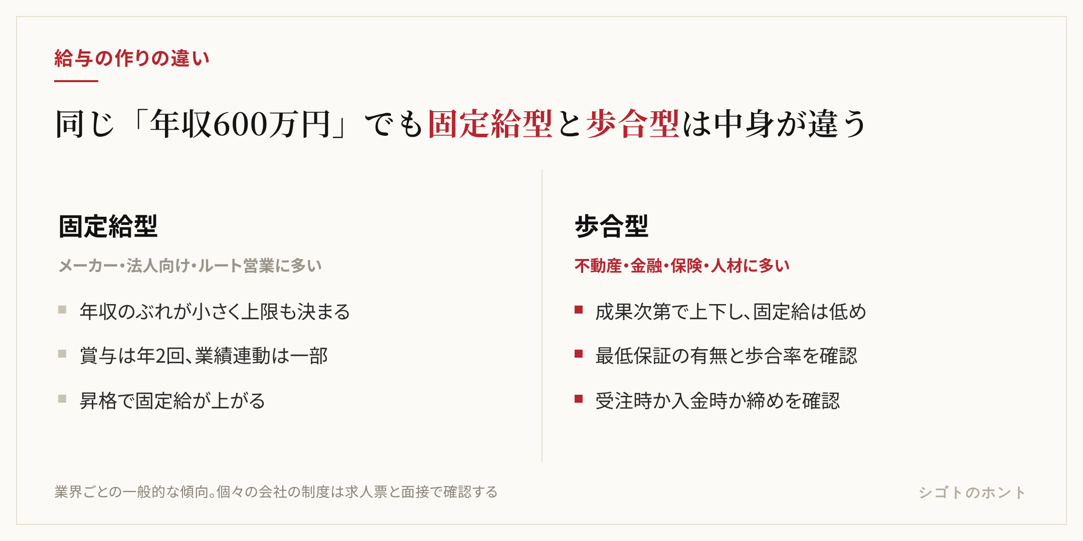 固定給型と歩合型の営業の給与構造の比較。固定給型はメーカーや法人向けに多く、年収のぶれが小さく賞与は年2回で業績連動が一部。歩合型は不動産や金融、保険に多く、成果次第で上下し、最低保証の有無と歩合率の確認が必要
